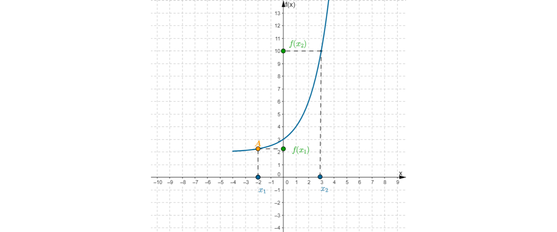 W układzie współrzędnych narysowany jest wykres funkcji rosnącej f od x znajdujący się w drugiej i pierwszej ćwiartce. Zaznaczony jest punkt o współrzędnych trzy, dziesięć oraz punkt A o współrzędnych minus dwa, dwa i dwie dziesiąte. Na osi x zaznaczony jest punkt x jeden o współrzędnych minus dwa, zero i punkt x dwa o współrzędnych trzy, zero. Na osi y zaznaczony jest punkt f od x jeden o współrzędnych zero, dwa i dwie dziesiąte oraz punkt f od x dwa o współrzędnych zero, dziesięć.