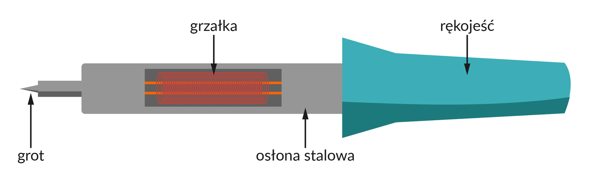 Ilustracja przedstawia lutownicę grzałkową wyglądającą jak długopis. Rękojeść posiada wyprowadzenie jekim jest osłona stalowa, ochrania ona grzałkę. Grot lutownicy znajduje się na samym końcu za grzałką i osłoną.