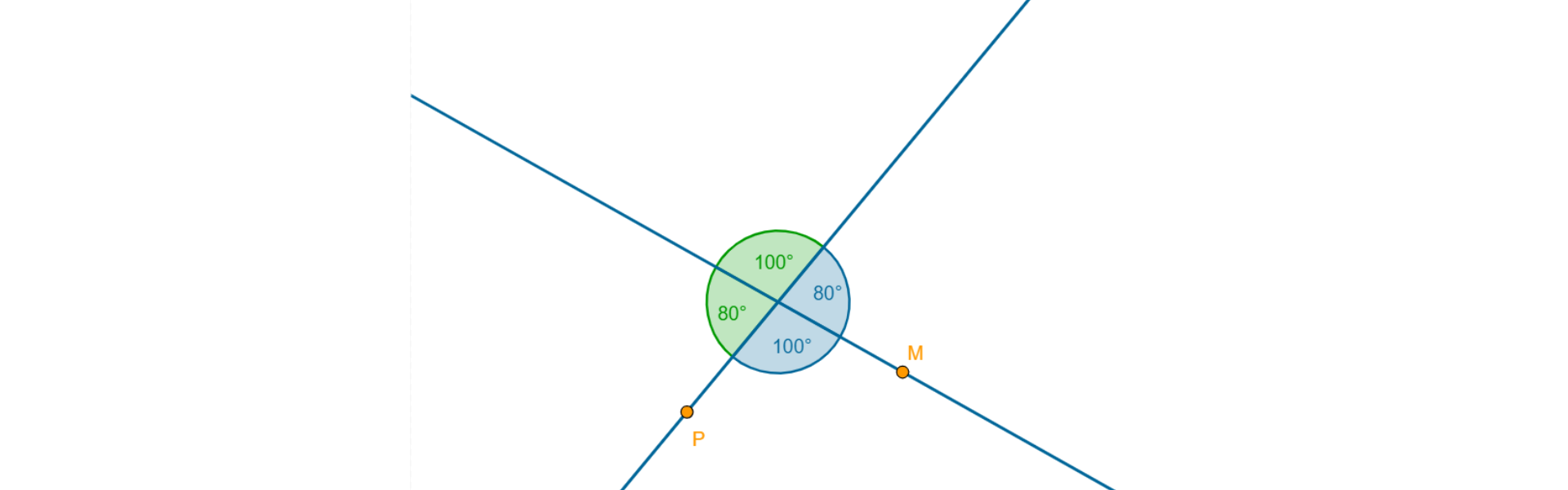 Rysunek dwóch prostych przecinających się. Zaznaczone dwie pray kątów przyległych. Każda z par składa się z kątów o mierze 80 stopni i 100 stopni. 