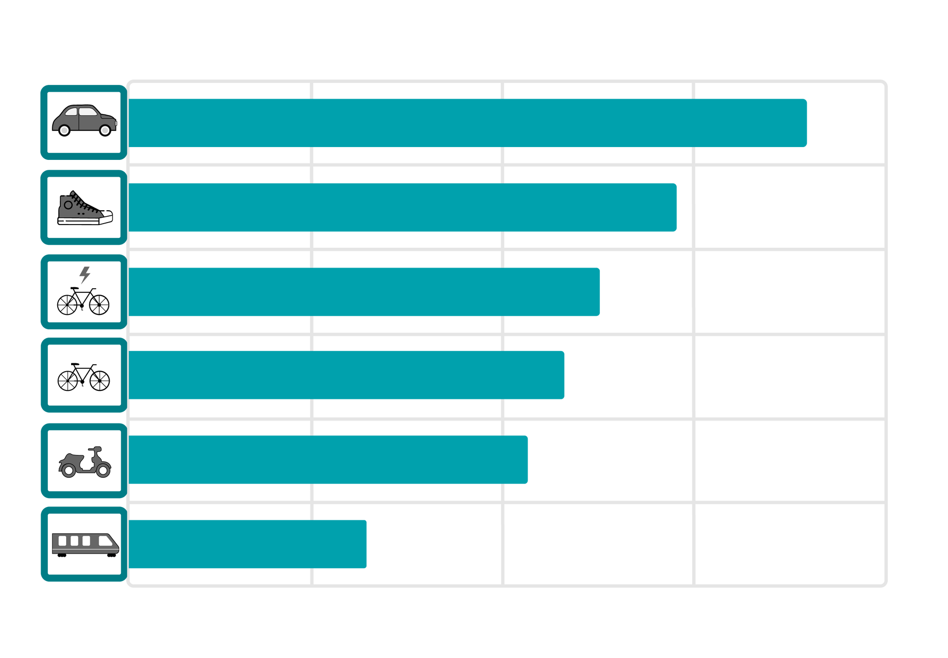 Grafika przedstawia wykres słupkowy. Znajduje się w nim sześć poziomych słupków od najdłuższego do najkrótszego, bez podania danych liczbowych. Pierwszy słupek, najdłuższy, oznaczony jest rysunkiem samochodu. Drugi słupek, krótszy od pierwszego, oznaczony jest rysunkiem trampka. Trzeci słupek, krótszy od drugiego, oznaczony jest rysunkiem roweru nad którym znajduje się symbol błyskawicy. Czwarty słupek, krótszy od trzeciego, oznaczony jest rysunkiem roweru. Piąty słupek, krótszy od czwartego, oznaczony jest rysunkiem skutera. Szósty słupek, krótszy od piątego, oznaczony jest rysunkiem autobusu.