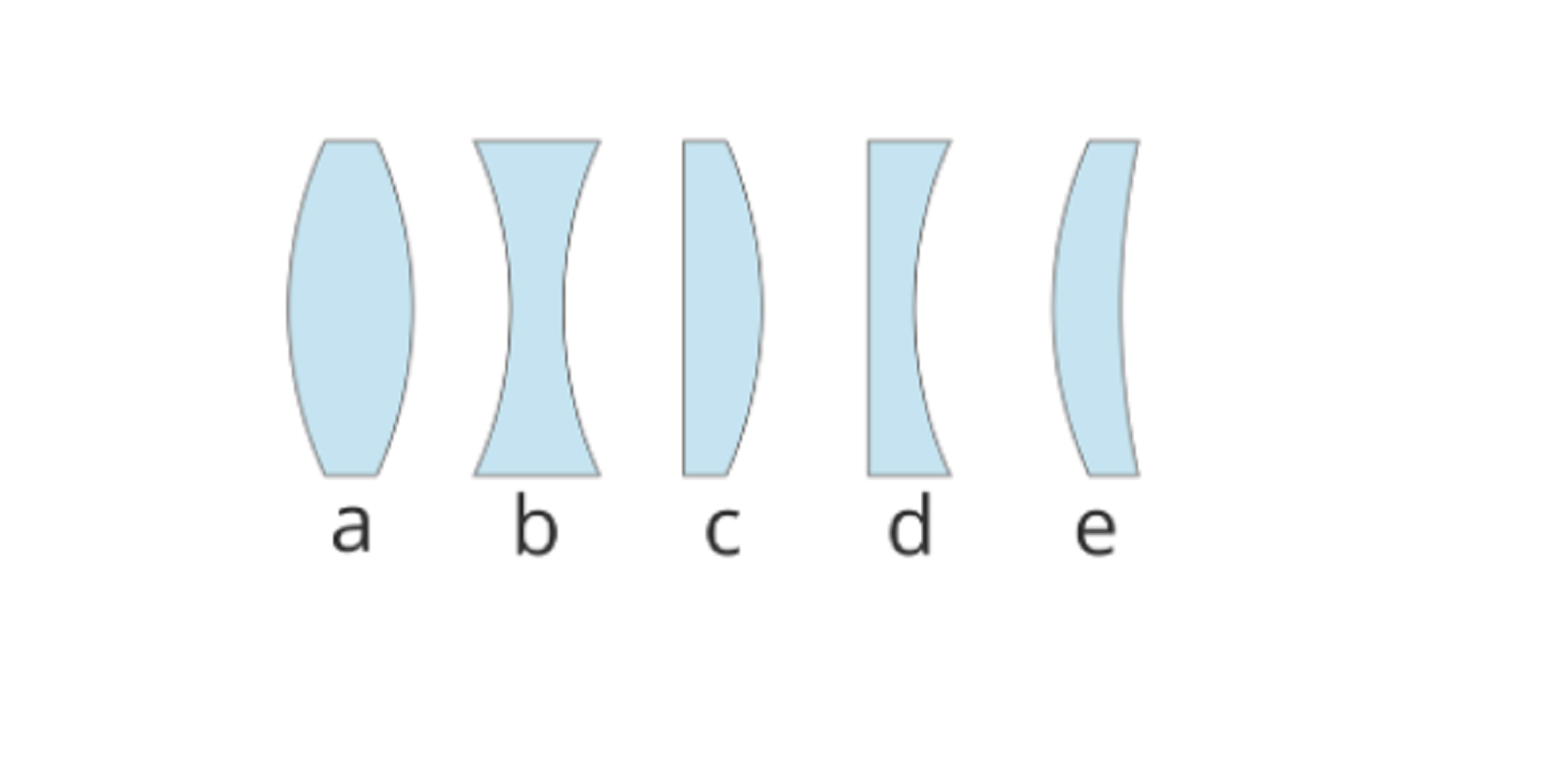 Ilustracja przedstawia pięć soczewek: a - soczewka dwuwypukła, b - soczewka dwuwklęsła, c - soczewka płasko‑wypukła, d - soczewka płasko‑wklęsła, e - soczewka wklęsło‑wypukła.