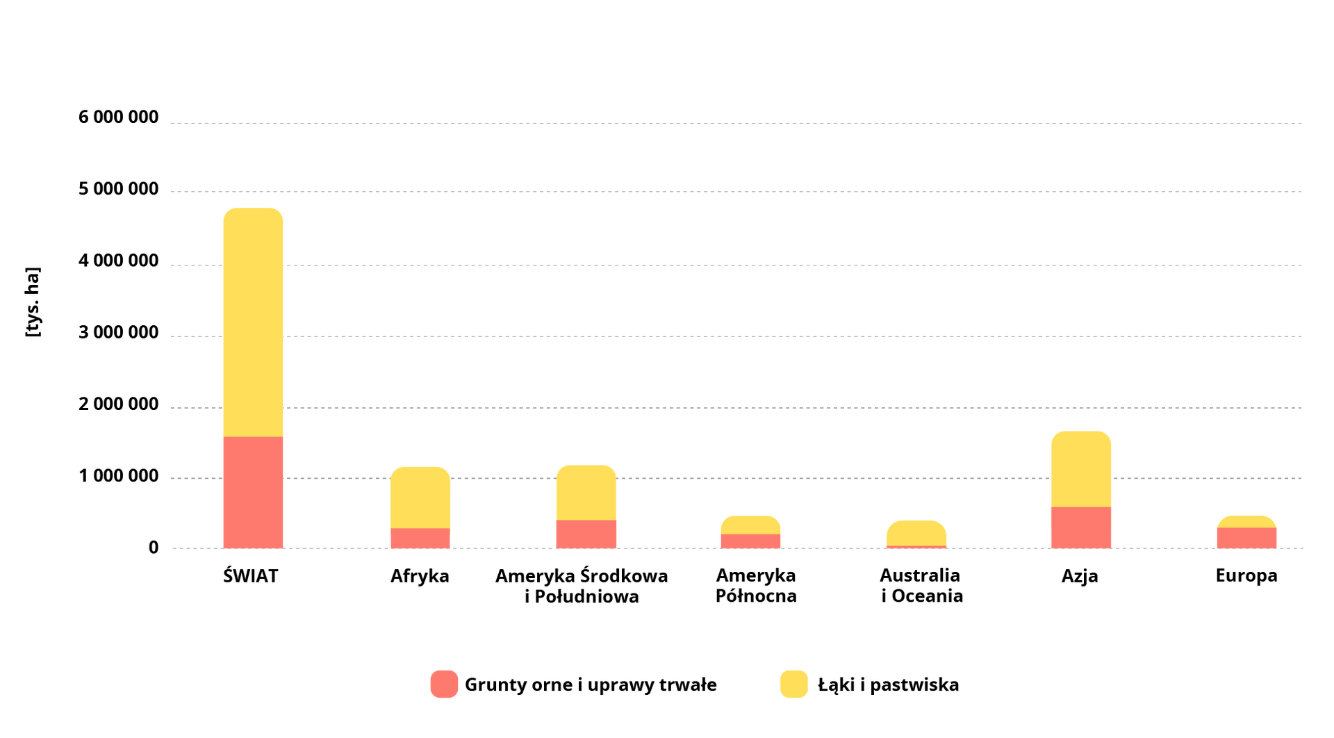 Wykres przedstawia powierzchnię użytków rolnych. Na świecie grunty orne i uprawy trwałe zajmują 1500000 tysięcy hektarów a łąki i pastwiska prawie 5000000. W Afryce grunty orne i uprawy trwałe zajmują poniżej 500000 tysięcy hektarów a łąki i pastwiska ponad 1000000. W Ameryce Środkowej i Południowej grunty orne i uprawy trwałe zajmują około 500000 tysięcy hektarów a łąki i pastwiska ponad 1000000. W Ameryce Północnej grunty orne i uprawy trwałe zajmują mniej niż 500000 tysięcy hektarów a łąki i pastwiska również mniej niż 500000. W Australii i Oceanii grunty orne i uprawy trwałe zajmują znikomą powierzchnię a łąki i pastwiska około 500000. W Azji grunty orne i uprawy trwałe zajmują ponad 500000 tysięcy hektarów a łąki i pastwiska prawie 2000000. W Europie grunty orne i uprawy trwałe zajmują 500000 tysięcy hektarów a łąki i pastwiska mniej niż 500000.