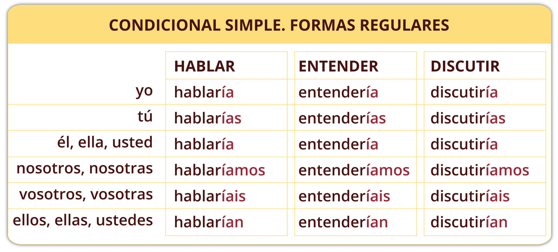 Grafika zawiera tabelę z zagadnieniami gramatycznymi. Tytuł tabeli CONDICIONAL SIMPLE. FORMAS REGULARES.
Poniżej znajduje się odmiana przez osoby trzech czasowników HABLAR. ENTENDER. DISCUTIR. 
HABLAR. yo hablaría. tú hablarías. él, ella, usted hablaría nosotros, nosotras hablaríamos. vosotros, vosotras hablaríais. ellos, ellas, ustedes hablaría.
ENTENDER. yo entendería. tú entendrías. él, ella, usted entendería. nosotros, nosotras entenderíamos. vosotros, vosotras entenderíais. ellos, ellas, ustedes entenderían.
DISCUTIR. yo discutiría. tú discutirías. él, ella, usted discutiría. nosotros, nosotras dicutiríamos. vosotros, vosotras discutiríais. ellos, ellas, ustedes discutirían.