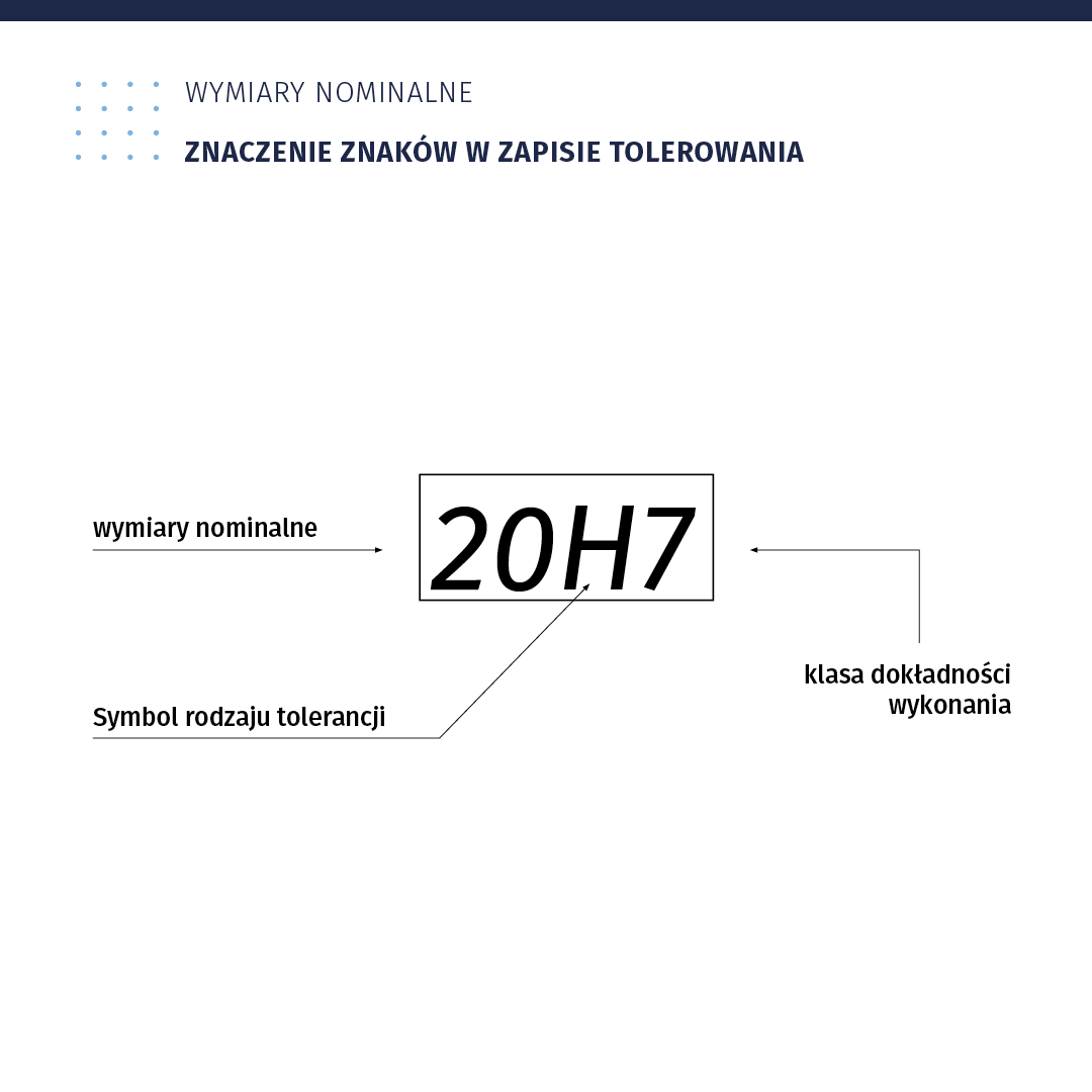 Ilustracja podpisana wymiary nominalne, znaczenie znaków w zapisie tolerowania. Przedstawia ramkę w kształcie prostokąta o poziomej orientacji. We wnętrzu prostokąta wpisano 20 ha 7. Prostokąt wskazuje strzałka opisana wymiary nominalne. Literę ha wskazuje strzałka opisana symbol rodzaju tolerancji. Trzecia strzałka, klasa dokładności wykonania również wskazuje prostokąt.