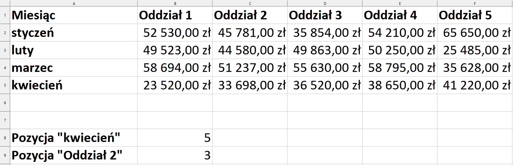 Ilustracja przedstawia fragment arkusza kalkulacyjnego w programie  LibreOffice Calc  – kolumny od A do F i wiersze od 1 do 9. W wierszu 1, w kolejnych komórkach znajduje się tekst: Miesiąc, Oddział 1, Oddział 2, Oddział 3, Oddział 4, Oddział 5.  W wierszu 2, w kolejnych komórkach znajduje się tekst: styczeń, a kolejno kwoty: 52 530,00 zł, 45 781,00 zł, 35 854,00 zł, 54 210,00 zł, 65 650,00 zł.  W wierszu 3, w kolejnych komórkach znajduje się tekst: luty, a kolejno kwoty: 49 523,00 zł, 44 580,00 zł, 49 863,00 zł, 50 250,00 zł, 25 485,00 zł. W wierszu 4, w kolejnych komórkach znajduje się tekst: marzec, a kolejno kwoty: 58 694,00 zł, 51 237,00 zł, 55 630,00 zł, 58 795,00 zł, 35 628,00 zł.  W wierszu 5, w kolejnych komórkach znajduje się tekst: kwiecień, a kolejno kwoty: 23 520,00 zł, 33 698,00 zł, 36 520,00 zł, 38 650,00 zł, 41 220,00 zł. W komórce A8 znajduje się tekst: Pozycja ”kwiecień”, w komórce B8 wartość 5, w komórce A9 tekst: Pozycja ”Oddział 2”, w komórce B9 wartość 3.