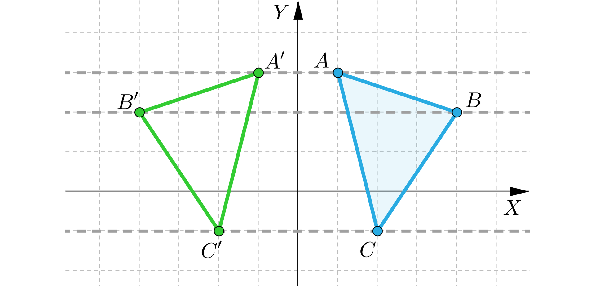 Grafika przedstawia poziomą oś x i pionową oś y. Na płaszczyźnie znajduje się zamalowany trójkąt o wierzchołkach A, B oraz C. Współrzędne wierzchołka A to początek nawiasu, 1, 3, zamknięcie nawiasu. Współrzędne wierzchołka B to początek nawiasu, 4, 2, zamknięcie nawiasu. Współrzędne wierzchołka C to początek nawiasu, 2, minus 1, zamknięcie nawiasu. Przez punkty A, B oraz C poprowadzono przerywane proste równoległe do osi x. I zaznaczono na nich punkty A prim, B prim i C prim. Współrzędne punktu A prim to początek nawiasu, minus 1, 3, zamknięcie nawiasu. Współrzędne punktu B prim to początek nawiasu, minus 4, 2, zamknięcie nawiasu. Współrzędne punktu C prim to początek nawiasu, minus 2, minus 1, zamknięcie nawiasu. Punkty A prim, B prim oraz C prim zostały połączone w kształt trójkąta.