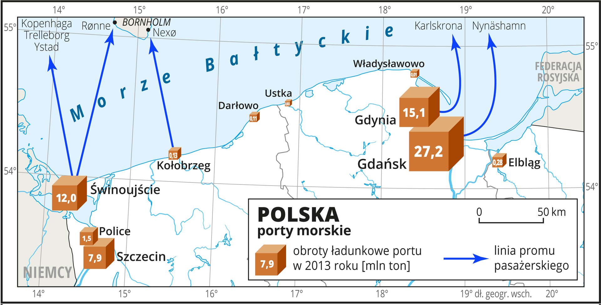 Ilustracja przedstawia mapę północnej części Polski i porty morskie. Na mapie niebieskimi liniami przedstawiono linie promu pasażerskiego ze Świnoujścia do Ystad, Kopenhagi, Treleborga i Rønne, z Kołobrzegu do Nexø, z Gdyni do Karlskrony i z Gdańska do Nynäshamn. Miasta portowe oznaczono sygnaturą sześcianu, wielkością sześcianu zaznaczono obroty ładunkowe portu w milionach ton w dwa tysiące trzynastym roku. Największy Gdańsk – dwadzieścia siedem milionów ton, Gdynia – piętnaście milionów ton, najmniejsza Ustka – trzy tysiące ton. Mapa pokryta jest równoleżnikami i południkami. Dookoła mapy w białej ramce opisano współrzędne geograficzne co jeden stopień.