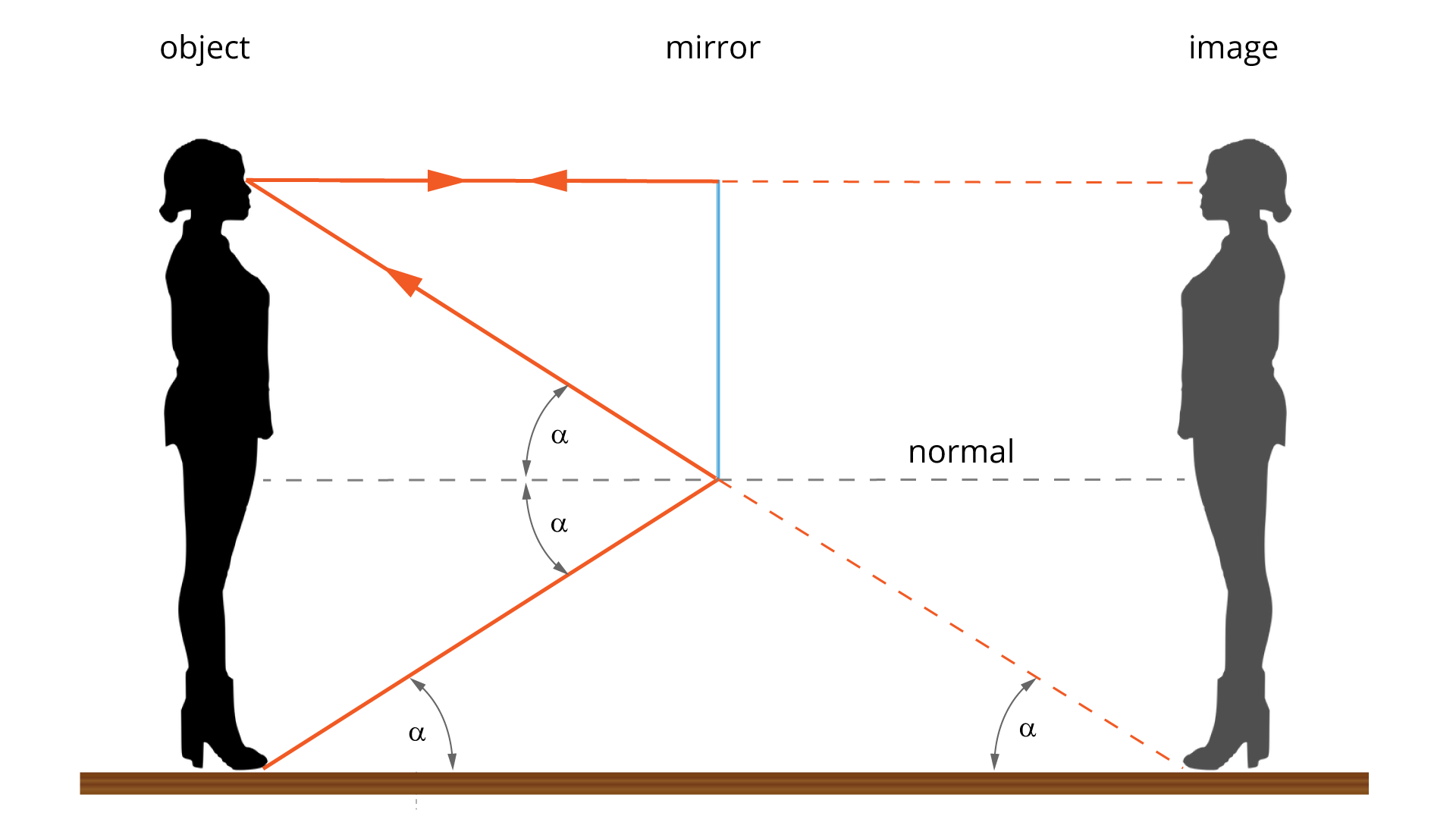 Schemat pokazujący wysokość lustra pozwalającą na oglądanie w całości sylwetki obserwatora.