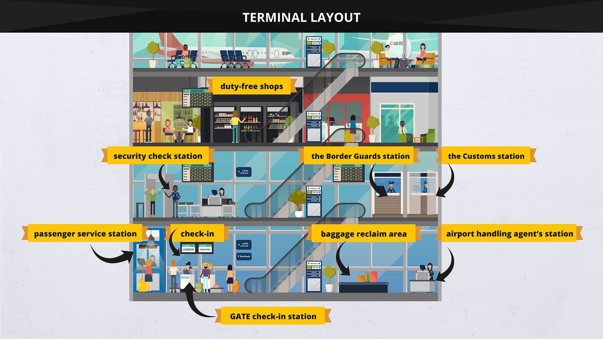 The image presents a fragment of the layout of a terminal. Grafika przedstawia fragment planu terminalu.