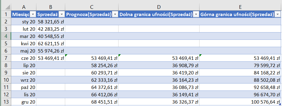 Ilustracja przedstawia fragment arkusza Excel z tabelą. Widoczny jest obszar roboczy arkusza z kolumnami od A do E. W obszarze roboczym arkusza, w wersie pierwszym wpisano w komórce A nagłówek Miesiąc, w komórce B nagłówek Sprzedaż, a w komórce C nagłówek Prognoza (Sprzedaż), w komórce D Dolna granica ufności (Sprzedaż), w komórce E Górna granica ufności (Sprzedaż). W wierszu 2 w komórkach A i B wpisano kolejno wartości: styczeń 20; 58321,65 zł. W wierszu 3 w komórkach A i B wpisano kolejno wartości: luty 20; 42283,25 zł. W wierszu 4 w komórkach A i B wpisano kolejno wartości: marzec 20; 40548,55 zł. W wierszu 5 w komórkach A i B wpisano kolejno wartości: kwiecień 20; 62621,15 zł. W wierszu 6 w komórkach A i B wpisano kolejno wartości: maj 20; 55974,26 zł. W wierszu 7 w komórkach A, B, C, D, E wpisano kolejno wartości: czerwiec 20; 53469,41 zł; 53469,41 zł; 53469,41 zł; 53469,41 zł. W wierszu 8 w komórkach A, C, D, E wpisano kolejno wartości: lipiec 20; 58254,26 zł; 36908,79 zł; 79599,72 zł. W wierszu 9 w komórkach A, B, C, D, E wpisano kolejno wartości: sierpień 20; 60293,71 zł; 36419,20 zł; 84168,22 zł. W wierszu 10 w komórkach A, B, C, D, E wpisano kolejno wartości: wrzesień 20; 62333,16 zł; 36086,73 zł; 88502,08 zł. W wierszu 11 w komórkach A, B, C, D, E wpisano kolejno wartości: październik 20; 64372,61 zł; 36086,73 zł; 92658,48 zł. W wierszu 12 w komórkach A, B, C, D, E wpisano kolejno wartości: listopad 20; 66412,06 zł; 36149,41 zł; 96674,70 zł. W wierszu 13 w komórkach A, B, C, D, E wpisano kolejno wartości: grudzień 20; 68451,51 zł; 36326,37 zł; 100576,64 zł. Wiersze są naprzemiennie błękitne i białe.