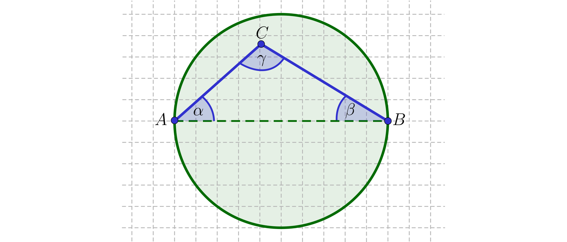 Ilustracja przedstawia trójkąt A B C o kątach wewnętrznych alfa przy wierzchołku A, beta przy wierzchołku B, gamma przy wierzchołku C. Figura leży na poziomym boku A B będącym jednocześnie średnicą zielonego koła. Punkt C znajduje się w środku koła o średnicy A B. 