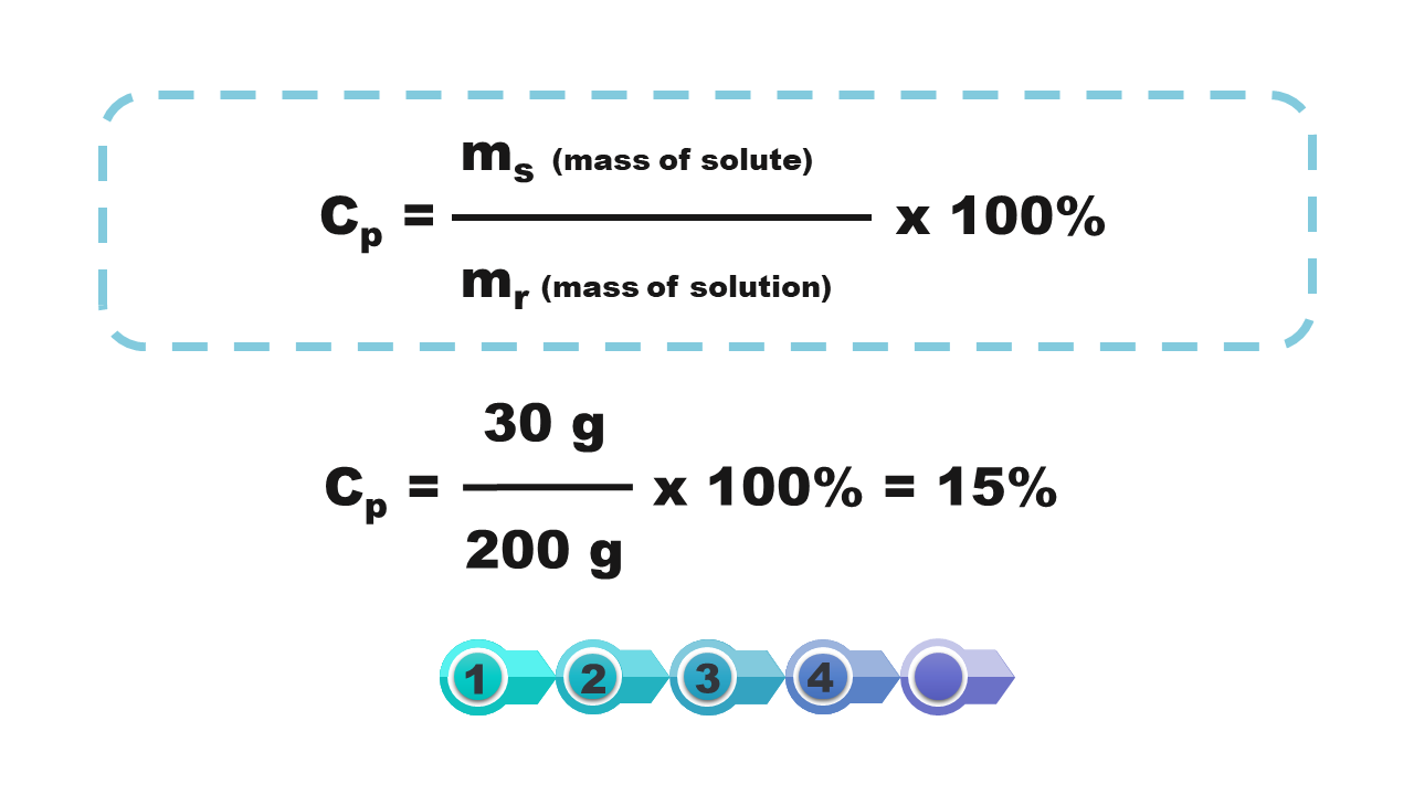 Ilustracja przedstawia dwa wzory. Pierwszy wzór cp= ms(mass of solute)/ mr(mass of solution) X 100%. Drugi wzór cp = 30 g/200gX100%= 15%.