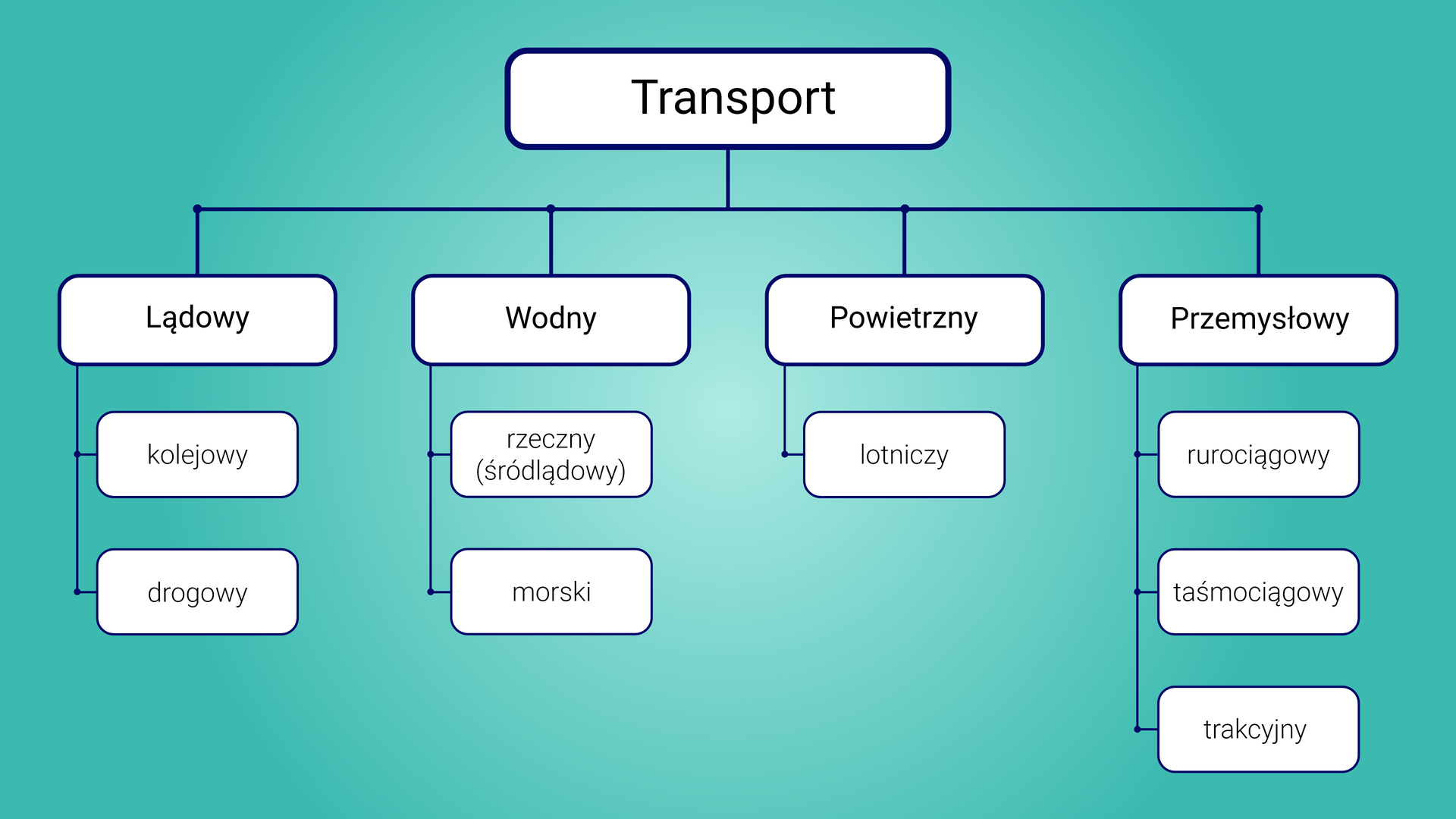 Ilustracja przedstawia podział transportu ze względu na warunki naturalne. Transport dzieli się na lądowy, wodny, przemysłowy i powietrzny, czyli lotniczy. Transport lądowy dzieli się na kolejowy i drogowy, transport wodny na rzeczny i morski, transport przemysłowy dzieli się na rurociągowy, taśmociągowy i trakcyjny.
