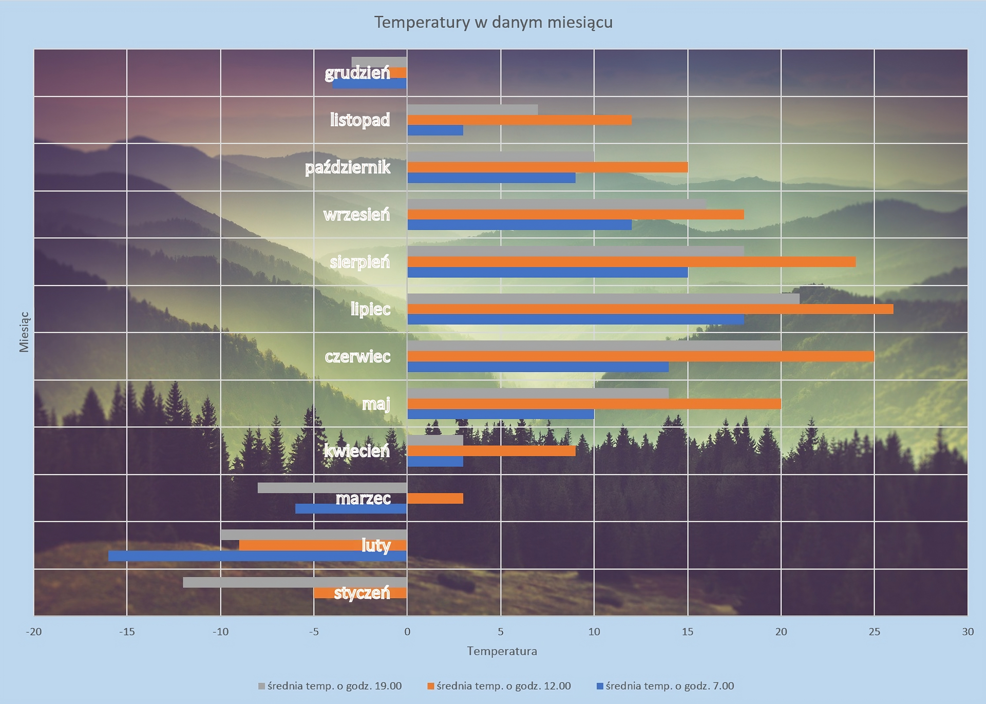 Zrzut ekranu przedstawia przykładowy wykres słupkowy. Pokazuje on średnie temperatur w danym miesiącu. W każdym miesiącu są trzy słupki: średnia temperatur o godzinie 7.00, średnia temperatur o godzinie 12.00, średnia temperatur o godzinie 19.00. Jak średnia temperatur jest dodatnia, to słupek jest zwrócony w prawą stronę, a jak średnia temperatur jest ujemna, to słupek jest zwrócony w lewą stronę. W tle znajduje się pejzaż górski. Wykres ma tytuł. Temperatury w danym miesiącu.