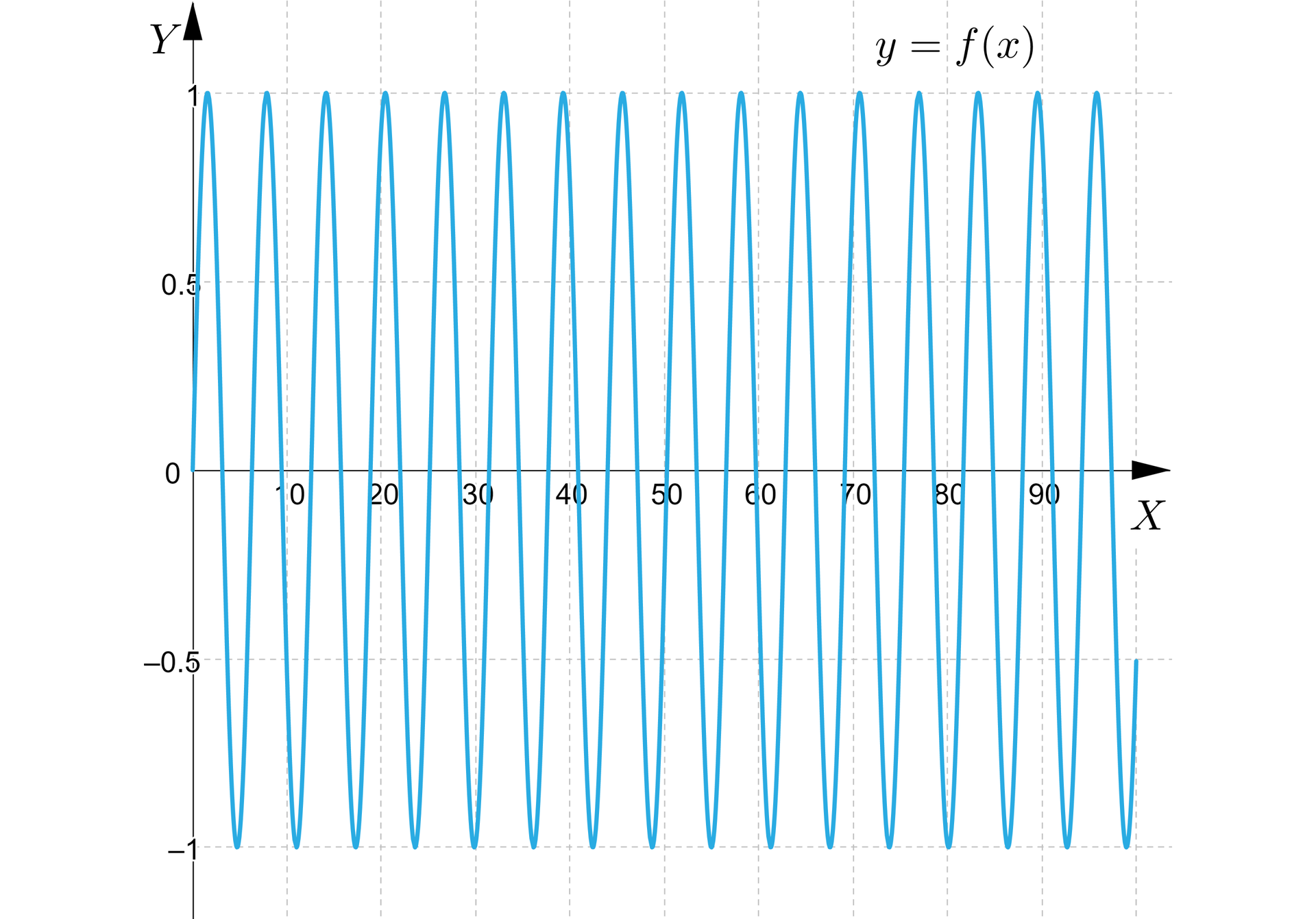  Ilustracja przedstawia układ współrzędnych z poziomą osią od zero do 90 oraz z osią pionową od minus 1 do jeden. Zaznaczono na nim sinusoidę z szesnastoma okresami. 