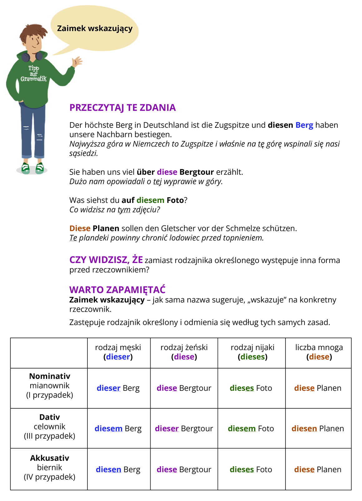Ilustracja zawiera poradę gramatyczną zatytułowaną  Zaimek wskazujący. Obrazek wstępny przedstawia chłopaka w zielonej bluzie z napisem   Tipp zur GrammatikPozostałą część grafiki stanowi tekst, którego treść widoczna jest w trybie dostępności.

