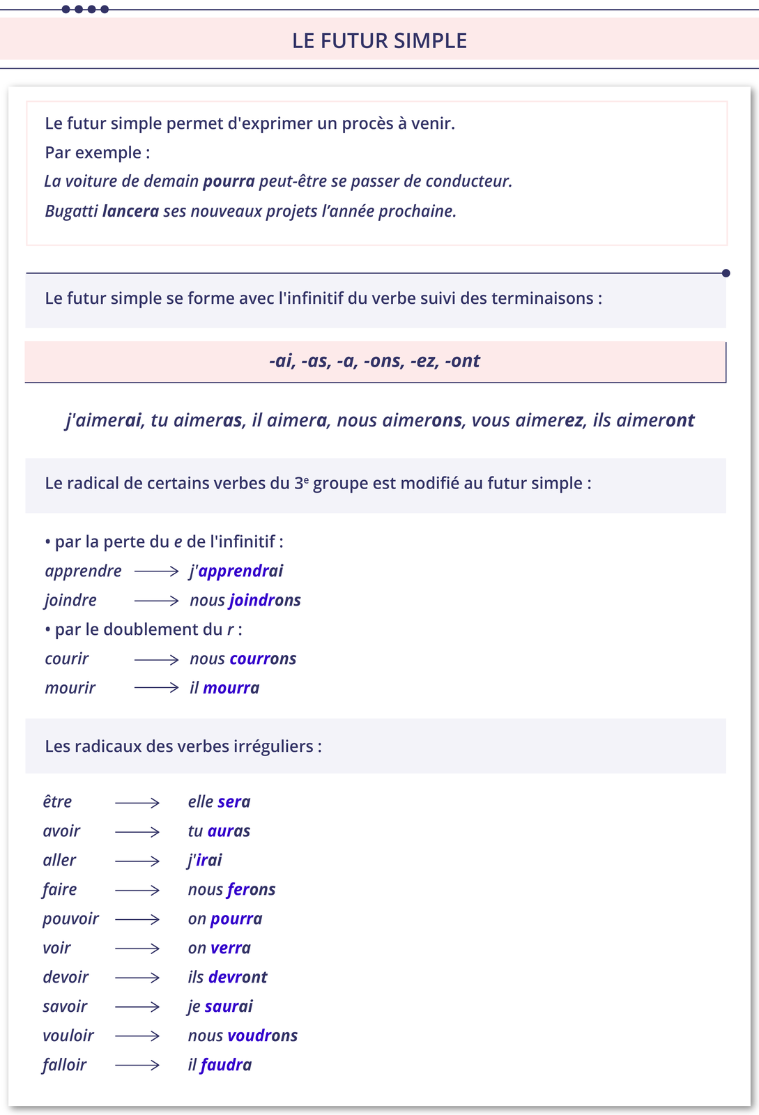 Ilustracja podzielona jest na dwie części. Pierwsza część zatytułowana LE FUTUR SIMPLE zawiera informacje tekstowe.Le futur simple permet d'exprimer un procès à venir. Par exemple: La voiture de demain pourra peut‑être se passer de conducteur. Bugatti lancera ses nouveaux projets l'année prochaine. Le futur simple se forme avec l'infinitif du verbe suivi des terminaisons :  Druga część zatytułowana -ai, -as, -a, -ons, -ez, -ont zawiera informacje tekstowe.j'aimerai, tu aimeras, il aimera, nous aimerons, vous aimerez, ils aimeront Le radical de certains verbes du 3e groupe est modifié au futur simple: par la perte du e de l'infinitif : apprendre - j'apprendrai joindre - nous joindrons par le doublement du r: courir - nous courrons mourir - il mourra Les radicaux des verbes irréguliers: être - elle sera avoir - tu auras aller - j'irai faire - nous ferons pouvoir - on pourra voir - on verra devoir - ils devront savoir - je saurai vouloir - nous voudrons falloir - il faudra
