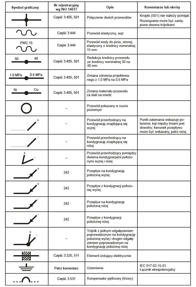 Grafika przedstawia tabelę z oznaczeniami w instalacjach wodociągowych wody zimnej i ciepłej. Składa się z czterech kolumn. W pierwszej znajdują się symbole graficzne, w drugiej numer rejestracyjny według ISO 1 4 6 1 7, w trzeciej opis, w czwartej komentarze lub skróty. 
Wers pierwszy: symbol graficzny, część 3:405, 501, połączenie dwóch przewodów, kropki (501) nie należy pomijać. Rozwiązanie może być zastąpione dwoma trójnikami. Wers drugi: symbol graficzny, część 3:444, przewód elastyczny, wąż, puste pole. Wers trzeci: symbol, część 3:444, Przewód elastyczny, wąż, puste pole. Czwarty wers: symbol, Część 3:405, 501, Redukcja średnicy przewodu ze średnicy nominalnej 50 na 40 mm, puste pole. Wers piąty: symbol, Część 3:405, 501, Zmiana ciśnienia projektowanego z 1,0 MPa na 0,6 MPa, puste pole. Wers szósty: symbol, Część 3:405, 501, Zmiana materiału przewodu za stali na miedź, puste pole. Wers siódmy: symbol, brak, Przewód pokazany w rzucie poziomym, puste pole. Wers ósmy: symbol, brak, Przewód przechodzący na kondygnację znajdującą się wyżej, Punkt załamania wskazuje położenie; kąt między liniami jest dowolny; kierunek przepływu może być wskazany, patrz niżej. Wers dziewiąty: symbol, brak, Przewód przechodzący na kondygnację znajdującą się niżej, puste pole. Wers dziesiąty: symbol, brak, Przewód przechodzący pomiędzy dwiema kondygnacjami położonymi wyżej i niżej, puste pole. Wers jedenasty: symbol, 242, Przepływ na kondygnację położoną wyżej, puste pole. Wers dwunasty: symbol, 242, Przepływ z kondygnacji położonej wyżej, puste pole. Wers trzynasty: symbol, 242, Przepływ na kondygnację położoną niżej, puste pole. Wers czternasty: symbol, 242, Przepływ z kondygnacji położonej niżej, puste pole. Wers piętnasty: symbol, brak, Trójnik z jednym odgałęzieniem poprowadzonym na kondygnację położoną wyżej i drugim odgałęzieniem poprowadzonym na kondygnację położoną niżej, puste pole. Wers szesnasty: symbol, Część 3:325, 511, Element izolujący elektrycznie, puste pole. Wers siedemnasty: symbol, Patrz komentarz, Uziemienie, IEC 917‑02‑15‑01 Łącznik ekwipotencjalny. Wers osiemnasty: symbol, Część 3:531, Kompensator pętlicowy (lirowy), puste pole.