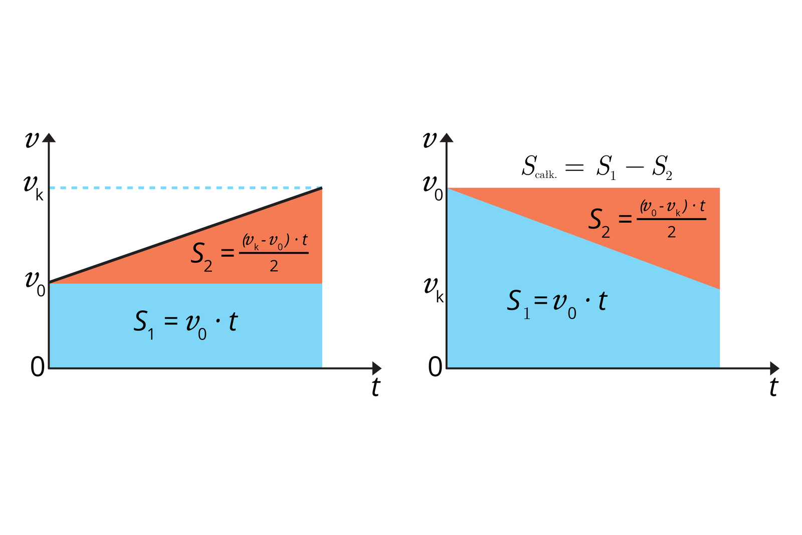 Rysunek przedstawia na białym tle dwa układy współrzędnych. Każdy układ współrzędnych ma takie same podpisy osi: oś pozioma podpisana: mała litera t, początek nawiasu kwadratowego, mała litera s, koniec nawiasu kwadratowego. Oś pionowa podpisana: mała litera v, początek nawiasu kwadratowego, mała litera m, kreska ułamkowa, mała litera s, koniec nawiasu kwadratowego. W każdym narysowany został wykres zależności prędkości od czasu wraz ze wzorami na drogę. Na poziomych osiach odciętych odłożony czas t. Na pionowych osiach rzędnych odłożona prędkość v. Pierwszy wykres jest liniowy rosnący. Zaczyna się w punkcie (0; v z indeksem dolnym zero) a kończy w punkcie (t; v z indeksem dolnym k). Pole pod wykresem składa się z dwóch części: niebieskiego prostokąta i czerwonego trójkąta prostokątnego. Lewy dolny wierzchołek prostokąta znajduje się w punkcie (0;0), prawy górny wierzchołek prostokąta znajduje się w punkcie (t; v z indeksem dolnym zero). W prostokącie napis S z indeksem dolnym jeden równa się v z indeksem dolnym zero razy t. Podstawa czerwonego trójkąta pokrywa się z górną podstawą prostokąta. Trzeci wierzchołek ma w punkcie (t; v z indeksem dolnym k). W trójkącie napis S z indeksem dolnym dwa równa się jedna druga razy t razy w nawiasie v z indeksem dolnym k minus v z indeksem dolnym zero zamknąć nawias. Drugi wykres jest liniowy malejący. Zaczyna się w punkcie (0; v z indeksem dolnym zero) a kończy w punkcie (t; v z indeksem dolnym k). Pole pod wykresem ma kształt trapeza prostokątnego. Trapez jest niebieski. Jego wierzchołki znajdują się w punktach: wierzchołek lewy dolny w punkcie (0; 0), wierzchołek prawy dolny w punkcie (t; 0), wierzchołek prawy górny w punkcie (t; v z indeksem dolnym k), wierzchołek lewy górny w punkcie (0; v z indeksem dolnym zero). W trapezie zapis: S z indeksem dolnym jeden równa się v z indeksem dolnym zero razy t. Z górnym bokiem trapezu pokrywa się przeciwprostokątna trójkąta prostokątnego. Trzeci wierzchołek prostokąta znajduje się w punkcie (t; v z indeksem dolnym zero). W trójkącie napis S z indeksem dolnym dwa równa się jedna druga razy t razy w nawiasie v z indeksem dolnym k minus v z indeksem dolnym zero zamknąć nawias. Nad całością napis: S całkowite równa się S z indeksem dolnym jeden minus S z indeksem dolnym dwa.