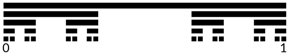 Ilustracja przedstawia serię czarnych poziomych pasków różnej długości. Pierwszy pasek jest najdłuższy, poniżej niego po lewej i prawej stronie symetrycznie są dwa krótsze paski. Pod każdym z nich po lewej i prawej stronie są - również symetrycznie - namalowane po dwa paski krótsze od znajdującego się nad nimi. Pod każdym z pasków są kolejne - po lewej i prawej stronie - po dwa krótsze paski od tego, który jest powyżej nich. Poniżej jest kolejna sekwencja pasków krótszych od znajdujących się nad nimi. Pod krótkimi paskami po lewej stronie ilustracji jest cyfra zero, czyli na początku sekwencji pasków. Na końcu sekwencji jest cyfra 1.   