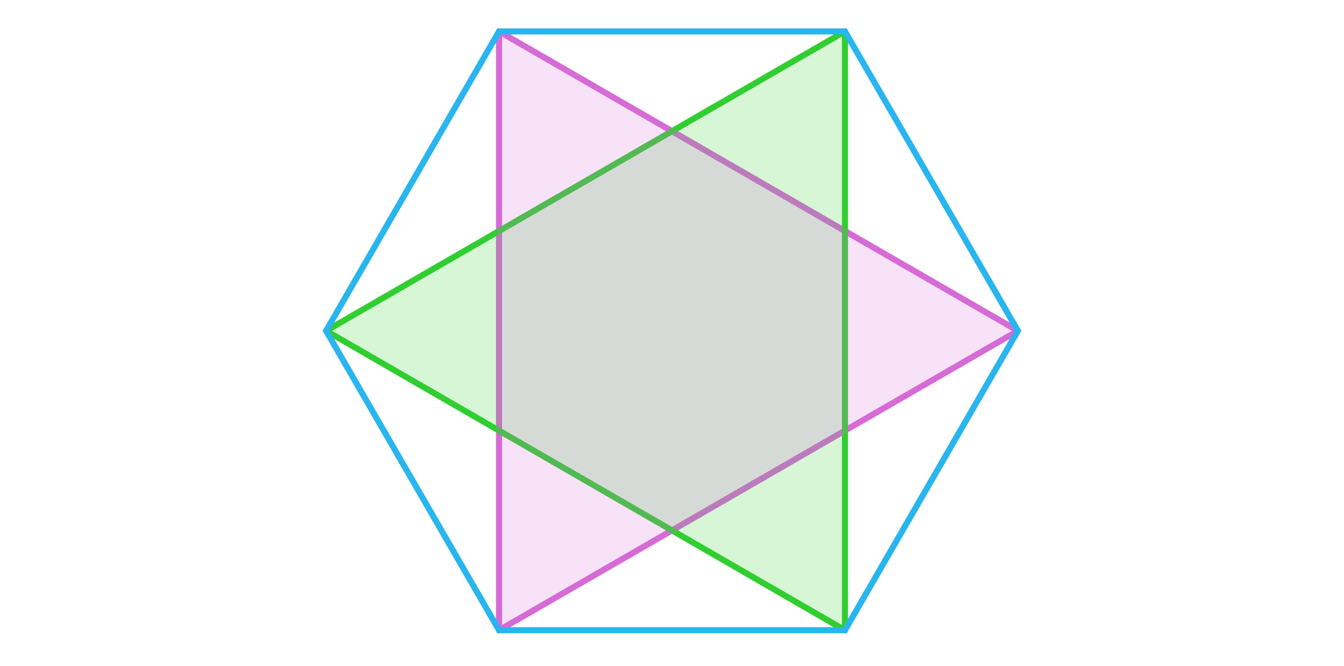 Na ilustracji przedstawiono sześciokąt foremny ABCDEF. Zielonym kolorem zacieniowano trójkąt powstały po połączeniu wierzchołków A, C, E. Fioletowym kolorem zacieniowano trójkąt powstały po połączeniu wierzchołków B, D, F.