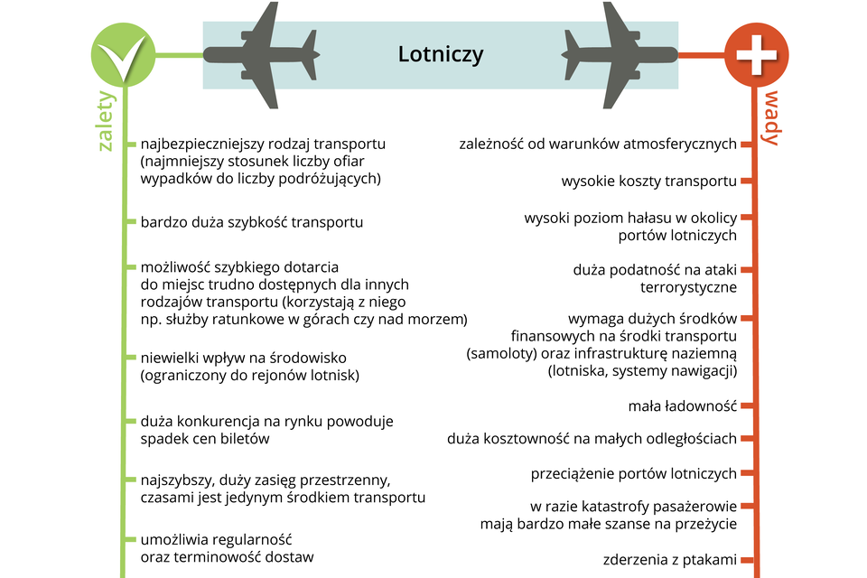 Ilustracja przedstawia wady i zalety transportu lotniczego. Na górze znajdują się dwa małe obrazki schematycznie przedstawiające samolot. Są ułożone względem siebie w odbiciu lustrzanym. Między nimi znajduje się słowo „Lotniczy”. Po lewej stronie ilustracji znajduje się pionowa oś w kolorze jasnozielonym, na której wymieniono zalety tego rodzaju transportu. Są to kolejno: - najbezpieczniejszy rodzaj transportu (najmniejszy stosunek liczby ofiar wypadków do liczby podróżujących); - bardzo duża szybkość transportu; - możliwość szybkiego dotarcia do miejsc trudno dostępnych dla innych rodzajów transportu (korzystają z niego na przykład służby ratunkowe w górach czy nad morzem); - niewielki wpływ na środowisko (ograniczony do rejonów lotnisk); - duża konkurencja na rynku powoduje spadek cen biletów; - najszybszy, duży zasięg przestrzenny, czasami jest jedynym środkiem transportu; - umożliwia regularność oraz terminowość dostaw. Po prawej stronie znajduje się czerwona pionowa oś, na której przedstawiono wady transportu lotniczego. Należą do nich: - zależność od warunków atmosferycznych; - wysokie koszty transportu; - wysoki poziom hałasu w okolicy portów lotniczych; - duża podatność na ataki terrorystyczne; - wymaga dużych środków finansowych na środki transportu (samoloty) oraz infrastrukturę naziemną (lotniska, systemy nawigacji); - mała ładowność; - duża kosztowność na małych odległościach; - przeciążenie portów lotniczych; - w razie katastrofy pasażerowie mają bardzo małe szanse na przeżycie; - zderzenia z ptakami.