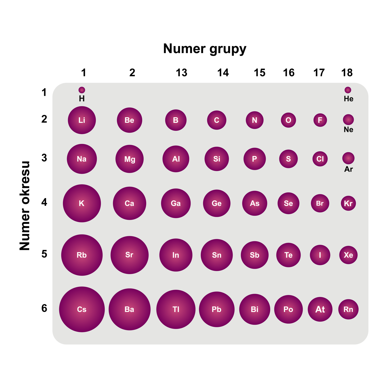Uproszczony schemat zmian rozmiarów atomów wybranych pierwiastków na tle układu okresowego. Zaprezentowano na nim pierwiastki pierwszej, drugiej i od trzynastej do osiemnastej grupy układu okresowego. Wielkość promienia atomowego rośnie w głąb podanych grup, a maleje w głąb okresów.