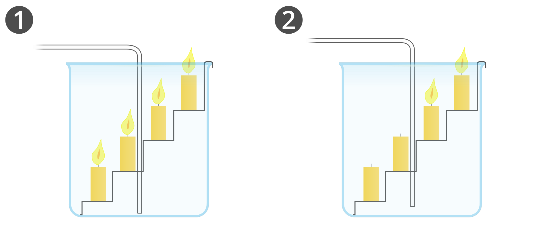 Na ilustracji dwie zlewki. Do zlewek włożona jest rurka. W pierwszej i drugiej zlewce na czterech stopniach stoją świeczki. Rurka przechodzi przez środek zlewki. W pierwszej zlewce wszystkie świeczki są zapalone. W drugiej zlewce dwie świeczki stojące najniżej są zgaszone.  