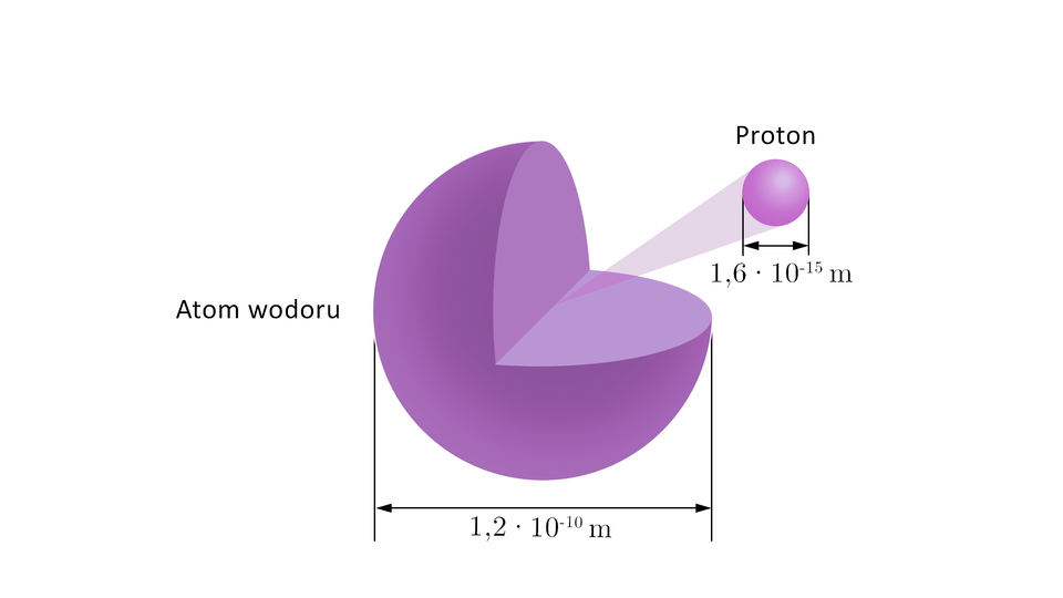 Ilustracja przedstawia atom wodoru o wielkości jeden przecinek dwa, razy, dziesięć indeks górny, minus, dziesięć, koniec indeksu górnego metra. W jego środku znajdują się protony o wielkości jeden przecinek sześć, razy, dziesięć indeks górny, minus, piętnaście, koniec indeksu górnego metra. 