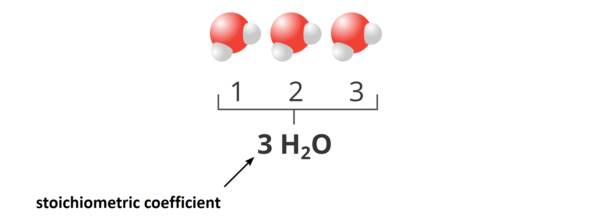 lustracja przedstawia 3 cząsteczki wody 3( współczynnik stechiometryczny) ha dwa o. Każda z cząsteczek wody przedstawiona jest jako czerwona kulka połączona w dwiema białymi kulkami. Ilustracja zawiera anglojęzyczną nazwę : stoichiometric coefficient
