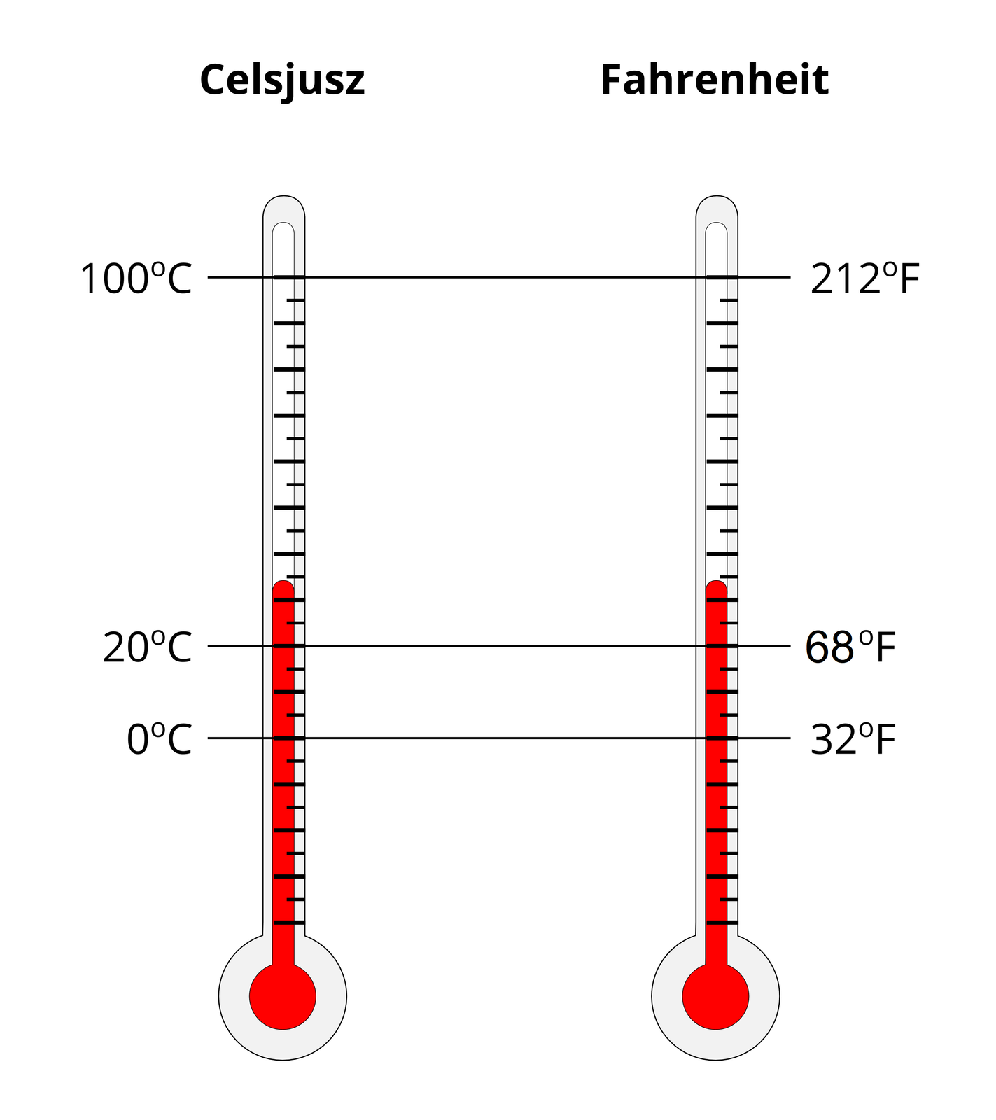 Grafika przedstawia rysunek ilustrujący zależności skal pomiaru temperatury Celsjusza i Fahrenheita. Na dwóch naniesionych obok siebie termometrach z identycznym poziomem rtęci, z których lewy wyskalowany jest w stopniach Celsjusza, a drugi w stopniach Fahrenheita oznaczone zostały za pomocą trzech poziomych linii trzy te same temperatury i opisane liczbowo w obydwu skalach. Wynoszące w skali Celsjusza, licząc od góry 100, 20 i 0 stopni, w skali Fahrenheita liczą odpowiednio 212, 70 i 32 stopnie.