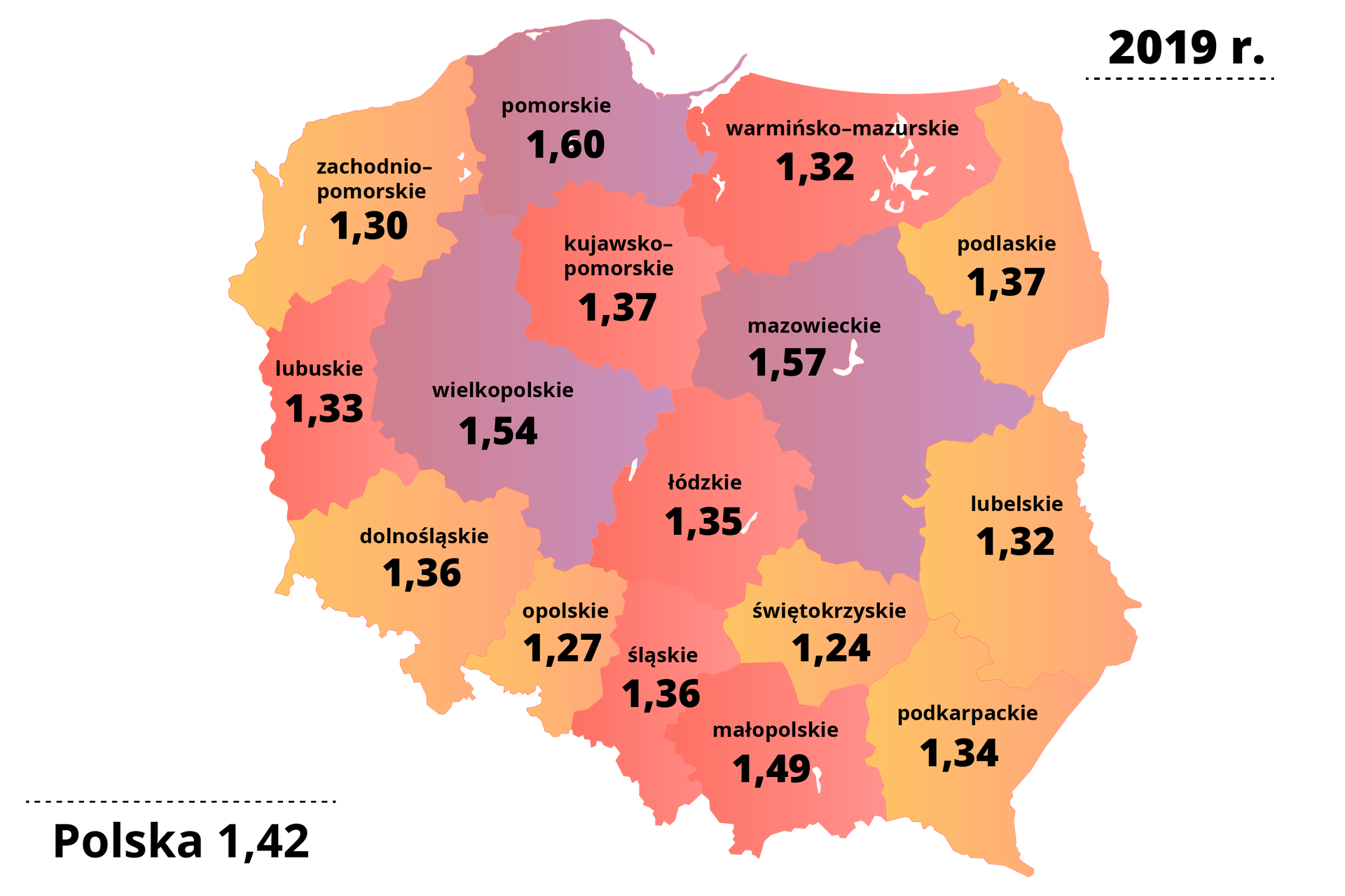 Na mapie Polski zaznaczono w województwach przestrzenny rozkład współczynnika dzietności w 2019 roku. Województwo pomorskie 1,60. Województwo warmińsko‑mazurskie 1,32. Województwo zachodniopomorskie 1,30. Województwo kujawsko‑pomorskie 1,37. Województwo mazowieckie 1,57. Województwo wielkopolskie 1,54. Województwo lubuskie 1,33. Województwo dolnośląskie 1,36. Województwo podlaskie 1,37. Województwo lubelskie 1,32. Województwo łódzkie 1,35. Województwo opolskie 1,27. Województwo śląskie 1,36. Województwo świętokrzyskie 1,24. Województwo małopolskie 1,49. Województwo podkarpackie 1,34.