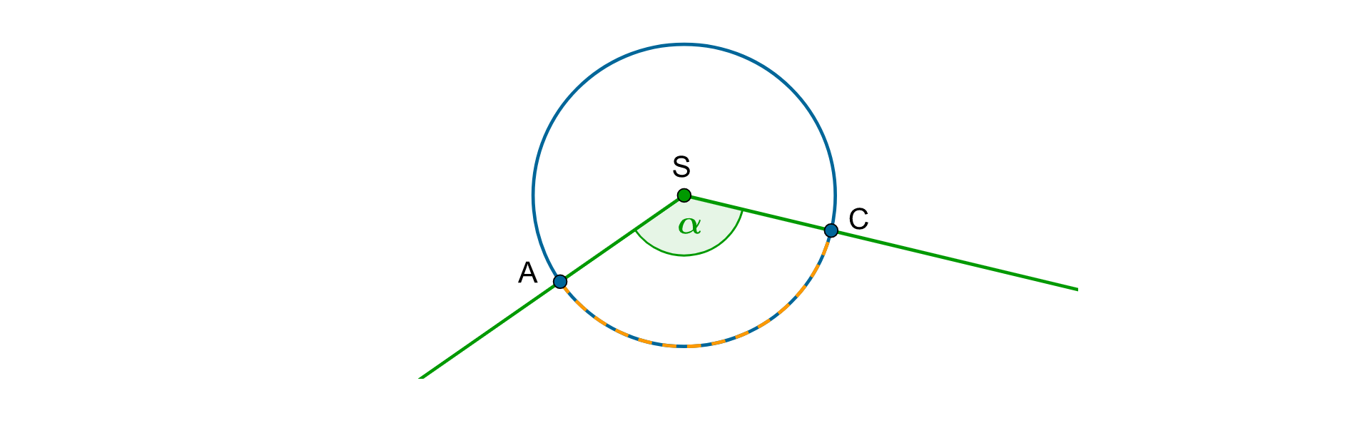 Rysunek okręgu o środku w punkcie S. Na okręgu leżą punkty A i C. Zaznaczony kąt środkowy A S C (rozwarty), równy alfa, oparty na łuku AC okręgu. Pomiędzy punktami A i C zaznaczono łuk okręgu.