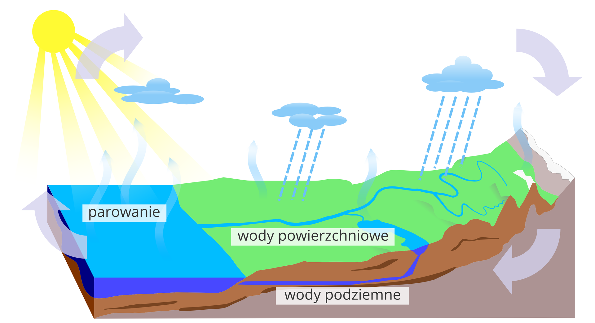 Schemat przedstawia obieg wody w przyrodzie. W lewym górnym rogu znajduje się słońce. Obok tworzy się chmura. W środkowej części i po prawej stronie widoczne chmury z których pada deszcz. Deszcz spada na powierzchnię ziemi. Trafia do rzek i zbiorników wodnych (wody powierzchniowe) oraz pod powierzchnię ziemi (wody podziemne). Następnie woda zaczyna parować. Tworzą się chmury.
