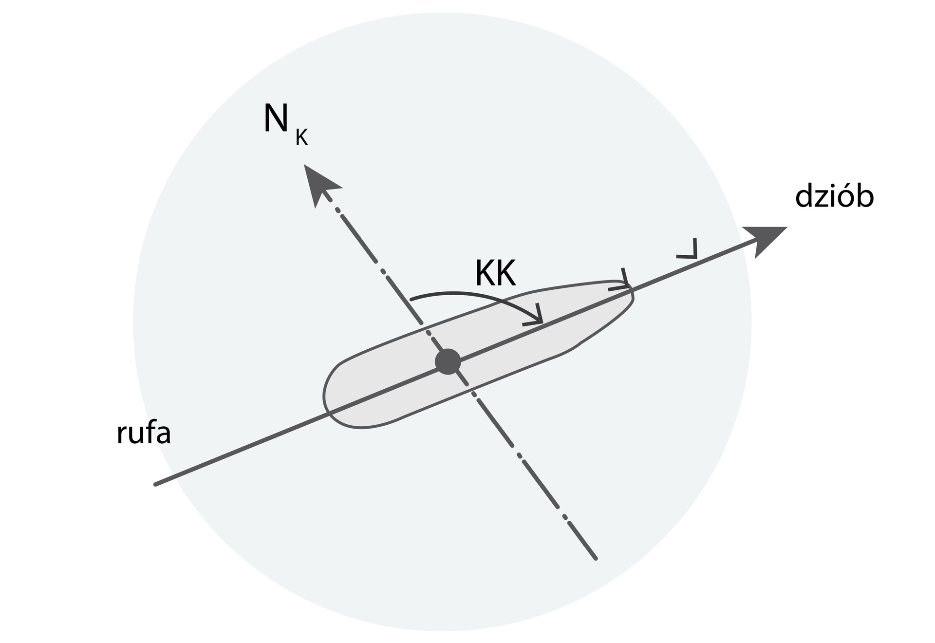 Rysunek przedstawia kurs kompasowy w schematyczny sposób. Widać statek z lotu ptaka, porusza się on po pewnej linii. W lewo odchodzi strzałka oznaczona Nk, kąt pomiędzy strzałką a linią to KK.