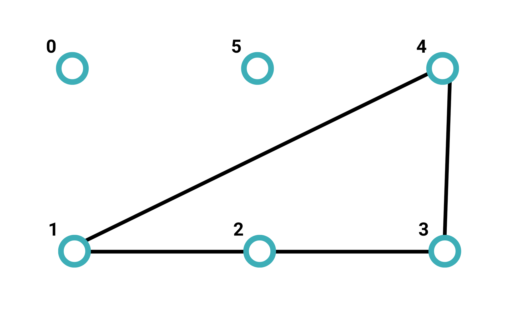 Graf nieskierowany składa się z sześciu wierzchołków. Dwa z nich, to jest wierzchołek pięć i zero nie łączą się z pozostałymi żadne krawędzie. Reszta wierzchołków tworzy trójkąt prostokątny. Którego wierzchołki, to kolejno jeden, trzy i cztery. Wierzchołek dwa znajduje się pomiędzy wierzchołkami jeden i trzy. Zatem Są one połączone pierwszy z drugim, drugi z trzecim, trzeci z czwartym oraz czwarty z pierwszym.