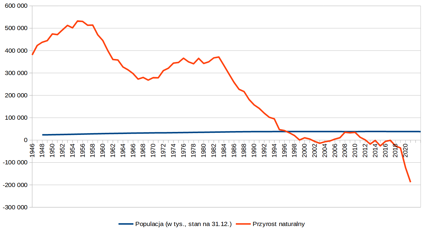 Ilustracja przedstawia wykres z dwiema krzywymi. Na osi X są wpisane kolejne lata, na osi Y wartości od zera do sześciuset tysięcy oraz w dół od zera do minus trzystu tysięcy. Na wykresie jedna krzywa ma postać niebieskiej linii nieznacznie wznoszącej się nisko nad osią X. Druga krzywa jest pomarańczowa, ma liczne odchylenia. Rozpoczyna się wysoko na osi Y, po czym spada poniżej zera. Pod wykresem jest legenda. Niebieska linia oznacza Populację (w tys. stan na 31.12.), pomarańczowa linia oznacza Przyrost naturalny. 