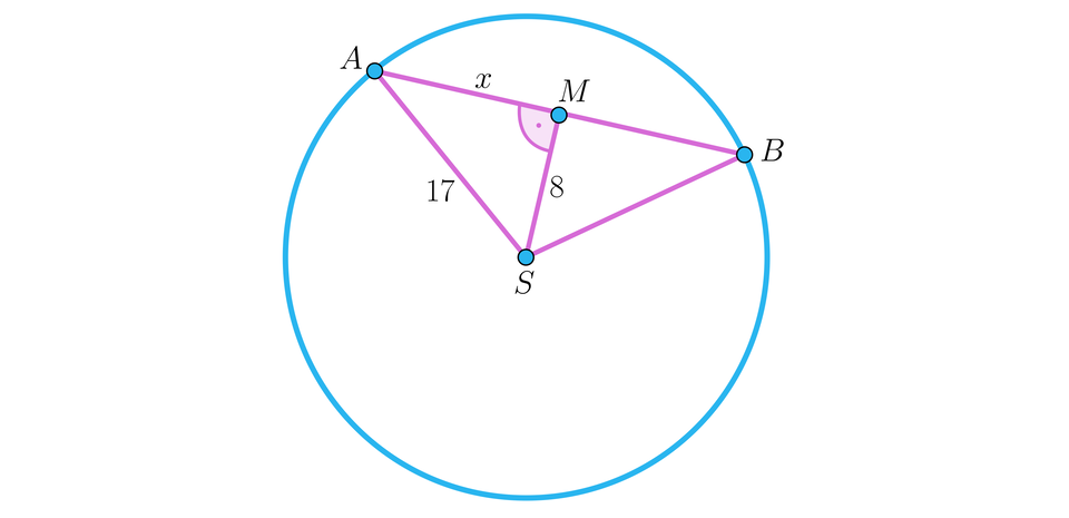 Na ilustracji przedstawiono okrąg o środku w punkcie S. Na okręgu zaznaczono cięciwę A B, na której leży punkt M. Odległość punktu M od S wynosi osiem. Długość odcinka A M jest równa x. Długość odcinka A S jest równa siedemnaście.