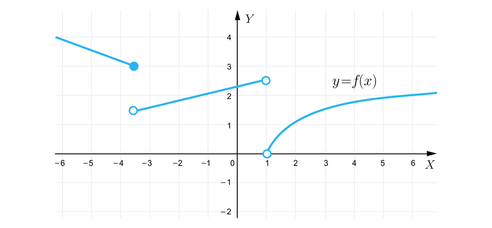 Ilustracja przedstawia układ współrzędnych z poziomą osią X od minus sześciu do sześciu oraz z pionową osią Y od  minus dwóch do czterech. Na płaszczyźnie zaznaczono funkcję, której wykres składa się z ukośnej półprostej biegnącej od minus nieskończoności do zamalowanego punktu o współrzędnych nawias, minus, trzy początek ułamka, jeden, mianownik, dwa, koniec ułamka, średnik, trzy, zamknięcie nawiasu. Dalej wykres funkcji jest ukośnym odcinkiem otwartym, którego początek znajduje się w niezamalowanym punkcie o współrzędnych nawias, minus, trzy początek ułamka, jeden, mianownik, dwa, koniec ułamka, średnik, jeden początek ułamka, jeden, mianownik, dwa, koniec ułamka, zamknięcie nawiasu i końcu w niezamalowanym punkcie o współrzędnych nawias, jeden, średnik, dwa początek ułamka, jeden, mianownik, dwa, koniec ułamka, zamknięcie nawiasu. Dalej wykres przypomina kształtem wykres funkcji logarytmicznej o początku w niezamalowanym punkcie o współrzędnych nawias, jeden, średnik, zero, zamknięcie nawiasu. Wykres biegnie dalej do plus nieskończoności.