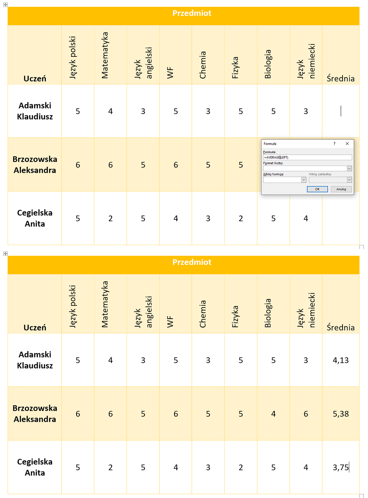 Ilustracja przedstawiająca dwie tabele dotyczące przedmiotów szkolnych i uczniów. Pierwsza tabela - w pierwszym wierszu kolumny opisano nazwami przedmiotów szkolnych oprócz kolumny pierwszej, gdzie opis to Uczeń i kolumny ostatniej, gdzie opis to Średnia. W kolumnie Uczeń wpisano imiona i nazwiska trzech uczniów. W kolumnach z nazwami przedmiotów wpisano oceny. Nad tabelą znajduje się okno dialogowe Formuła. W oknie cztery pola: Formuła, Format liczby, Wklej funkcję, Wklej zakładkę. W polu Formuła znajduję się następują formuła: =AVERAGE(LEFT) . Na dole okna dwa przyciski: OK i Anuluj. Druga tabela, na dole, wygląda tak samo, ale w kolumnie Średnia wpisano średnie ocen. 