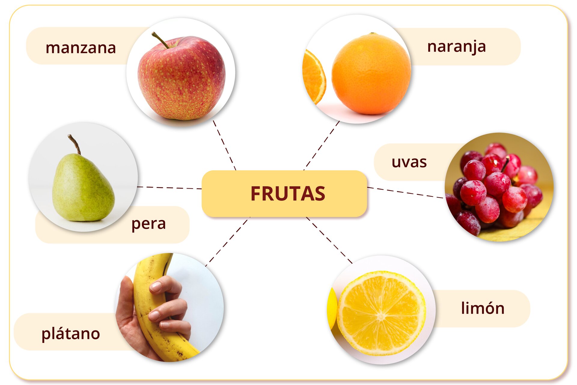Ilustracja przedstawia zdjęcia owoców z podpisami. Na środku: FRUTAS. Dookoła: manzana - jabłko; pera - gruszka; plátano - banan, naranja - pomarańcza; uvas - winogrona, limón - cytryna.