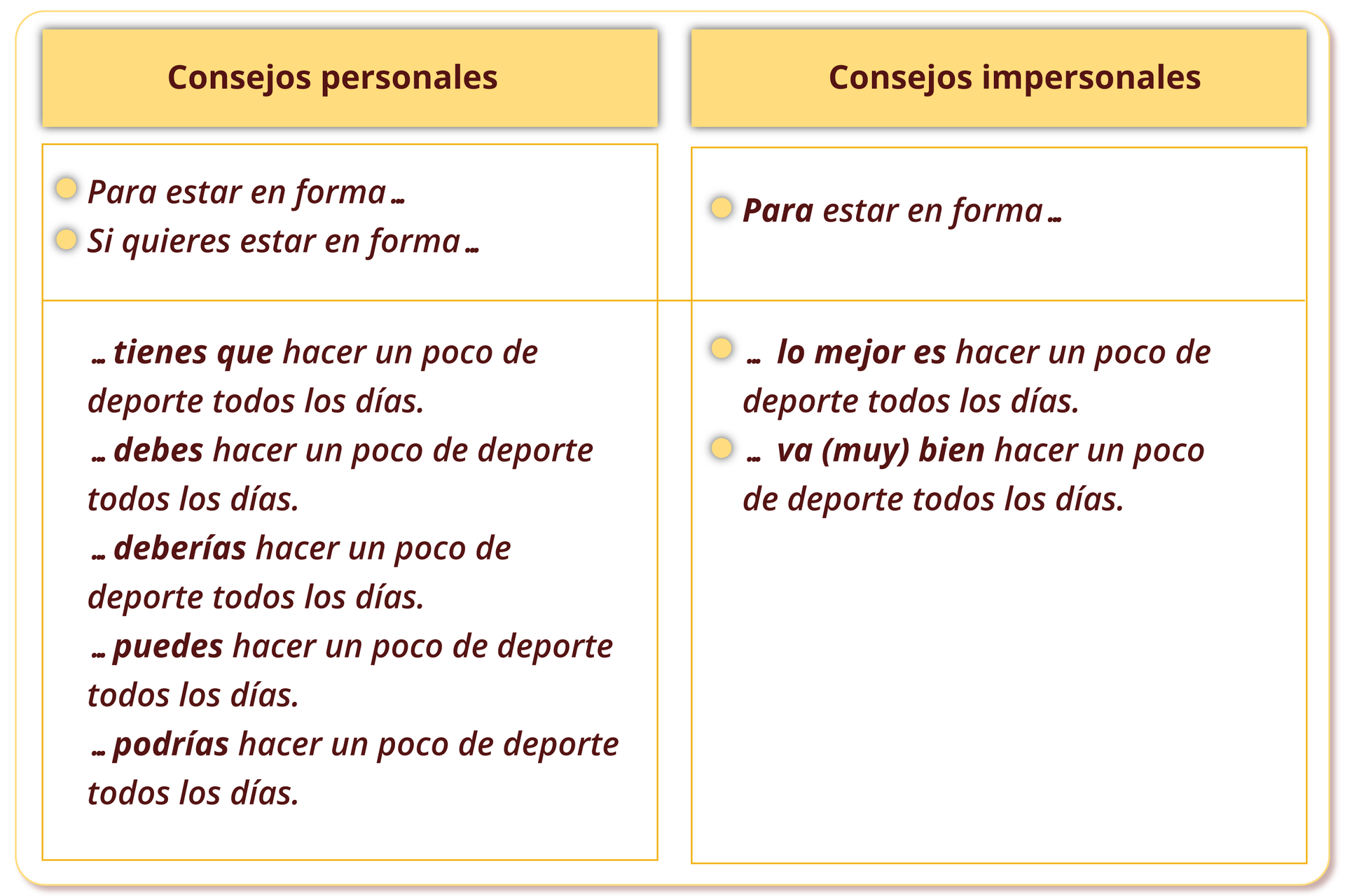 Grafika przedstawia tabelę z zagadnieniami gramatycznymi. Tabela podzielona jest na dwie kolumny.
Tytuł pierwszej kolumny Consejos personales. Poniżej znajdują się dwa rozpoczęcia zdań. 
Pierwsze: Para estar en forma…
Drugie: Si quieres estar en forma…
W ostatniej części tabeli znajdują się różne możliwości dokończenia powyższych dwóch sformułowań: 
…tienes que hacer un poco de deporte todos los días. 
…debes hacer un poco de deporte todos los días.
…deberías hacer un poco de deporte todos los días. 
…puedes hacer un poco de deporte todos los días. 
…podrías hacer un poco de deporte todos los días.
Tytuł drugiej kolumny Consejos impersonales. Poniżej znajduje się rozpoczęcie zdania. 
Para estar en forma…
W ostatniej części tabeli znajdują się różne możliwości dokończenia powyższego sformułowania: 
… lo mejor es hacer un poco de deporte todos los días. 
… va (muy) bien hacer un poco de deporte todos los días. 