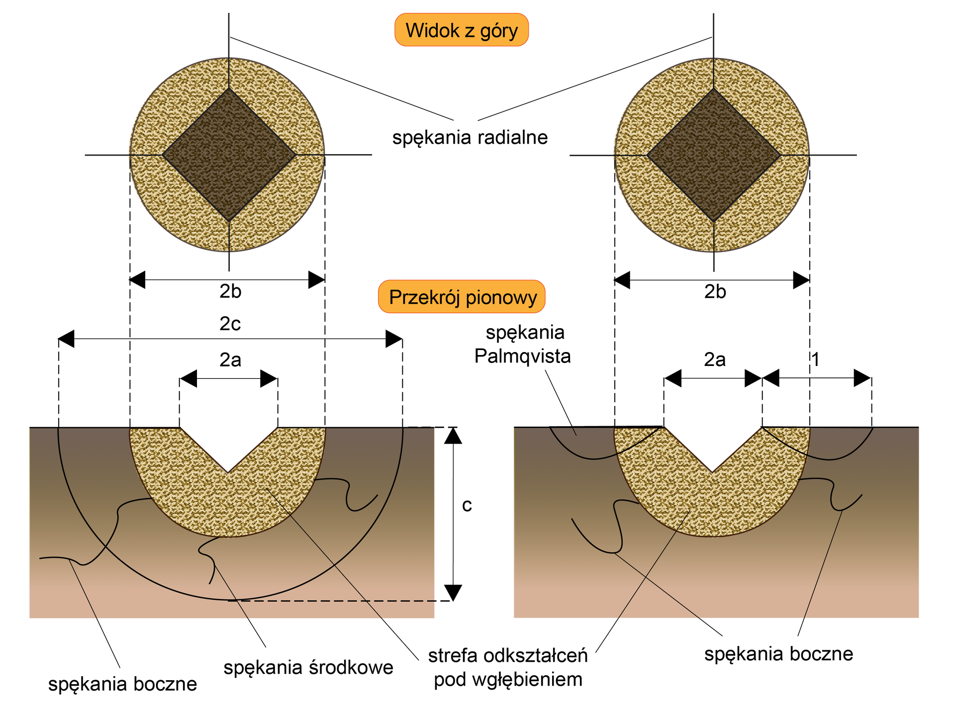 Na schemacie zaznaczono strefę odkształceń pod wgłębieniem z typami spękań: boczne - z boku strefy i środkowe - usytuowane pod środkiem strefy. Widok z góry przedstawia koło o średnicy 2b z wpisanym ciemnobrązowym kwadratem o przekątnej 2a.