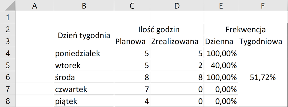 Ilustracja przedstawia arkusz kalkulacyjny Excel. W komórce B2 wpisano Dzień tygodnia, w komórce C2 i D2 wpisano Ilość godzin, w komórkach E2 i F2 wpisano Frekwencja, w komórce C3 wpisano Planowa, w D3 zrealizowana, w E3 dzienna, w F3 tygodniowa. W B4 poniedziałek, B5 wtorek i analogicznie środa, czwartek, piątek. W C4 wpisano 5, w C5 - 5, w C6 - 8, w C7 - 7, w C8 - 4. W D4 wpisano 5, w D5 wpisano 2, w D6 wpisano 8, w D7 - 0, w D8 - 0. W komórce E4 wpisano 100 procent, w E5 - 40 procent, w E6 100 procent, w E7 zero procent, w E 8 zero procent. W obszarze frekwencji tygodniowej wpisano 51,72%.  