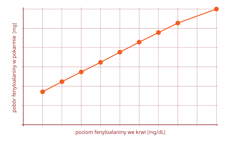 Wykres prezentujący pobór fenyloalaniny w pokarmie w zależności od poziomu fenyloalaniny we krwi.