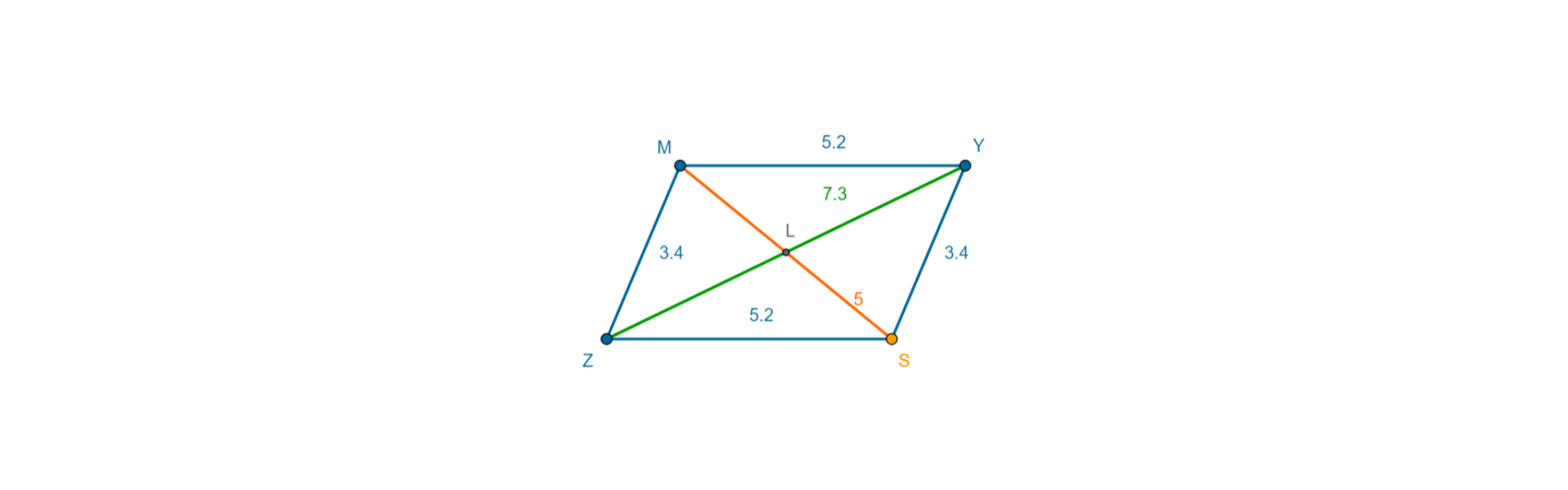 Rysunek przedstawia równoległobok M Y S Z z zaznaczonymi przekątnymi i punkt ich przecięcia L. Podane są wartości długości  boków: 5,2 i 3,4 oraz przekątnych równoległoboku: 7,3 i 5. 