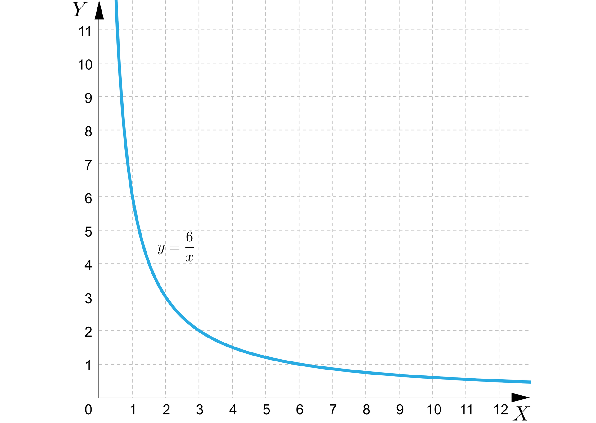 Ilustracja przedstawia układ współrzędnych z osią poziomą od zera do dwunastu oraz osią pionową od zera do jedenastu. Zaznaczono na nim hiperbolę. 
