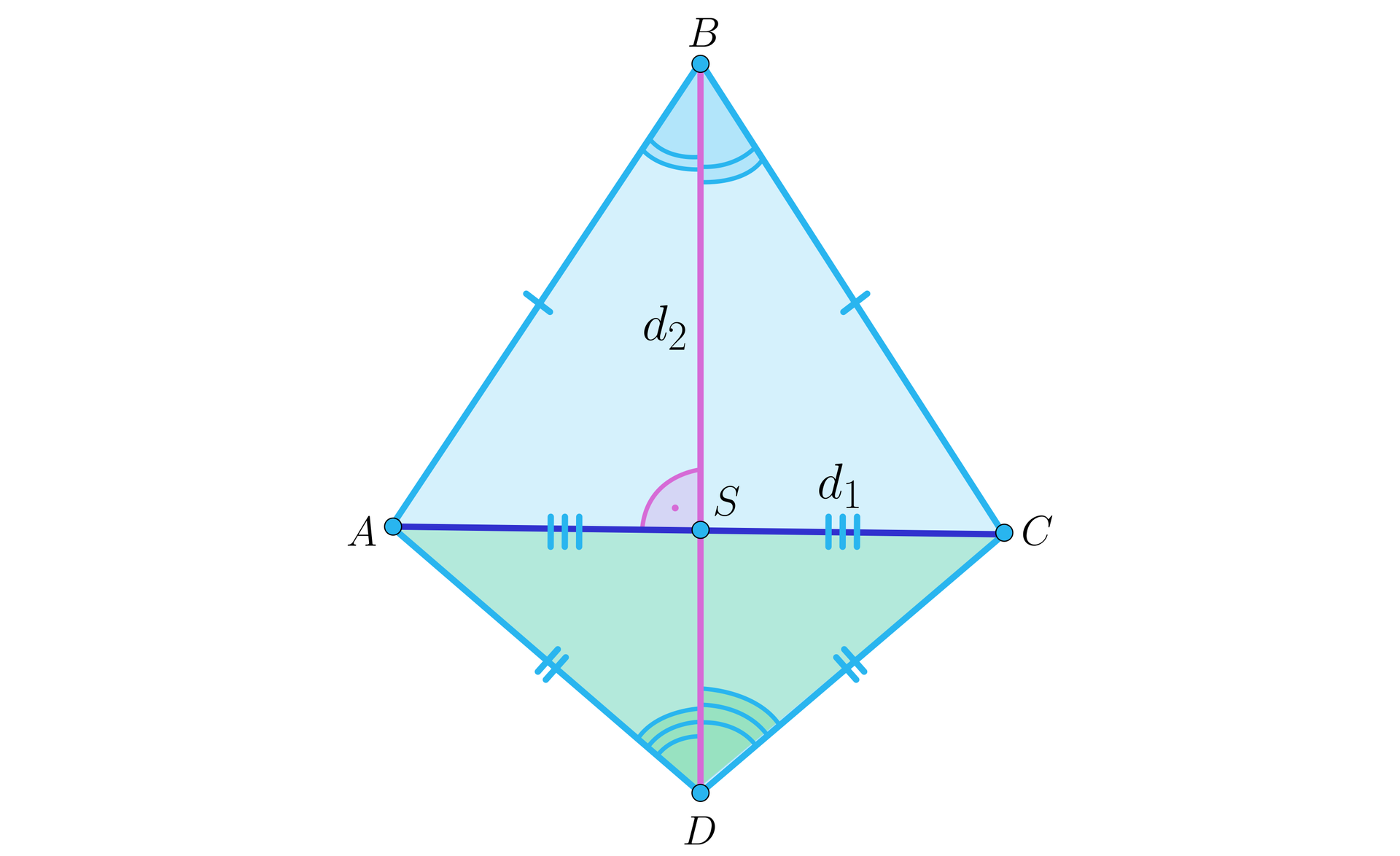 Na ilustracji przedstawiono deltoid ABCD. Długość boku AB jest równa długości boku BC, oraz długość boku AD jest równa długości boku CD. Zaznaczono przekątną d1 łączącą wierzchołki A i C, oraz przekątną d2 łączącą wierzchołki B i D. Przekątna BD przecina się z przekątną AC w punkcie S i dzieli przekątną AC na dwie równe części. Przekątne przecinają się pod kątem 90°. Przekątna d2 jest dwusieczną kątów leżących przy wierzchołkach, które ona łączy.