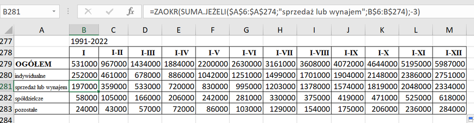 Ilustracja przedstawia fragment arkusza z danymi. W arkuszu pokazano wiersze od 277 do 284. Kolumny od A do M. Nad kolumnami w polach wpisano: B281, następnie fx oraz formułę: =ZAOKR(SUMA.JEŻELI($A$6:$A$274;"sprzedaż lub wynajem";B$6:B$274);-3). Pod literami kolumn w komórce B277 jest zapis: 1991‑2022. W komórce B278 jest rzymska cyfra jeden, w C278 rzymskie od jeden do dwa, w D278 rzymskie od jeden do trzy, tak kolejno do kolumny M ze wzrastającą liczbą odpowiednio od jeden do cztery, od jeden do pięć aż do jeden do dwanaście. W komórce A279 zapis: OGÓŁEM. W komórce A280 zapis: indywidualne, w A 281 sprzedaż lub wynajem, w A282 spółdzielcze, w A283 pozostałe. W wierszach poszczególnych kolumn od B do M są wartości liczbowe.    