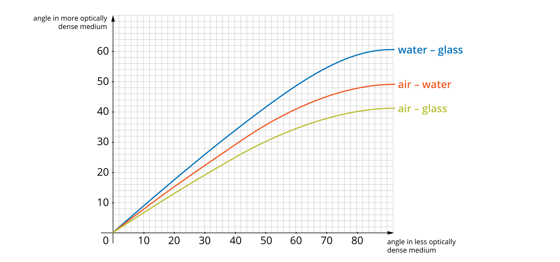 Wykres zależności kąta załamania od kąta padania dla różnych mediów: woda-szkło, powietrze-woda, powietrze-szkło. Oś pozioma opisana angle in less optically dense medium, skala od 0 do 80 z odcinkiem jednostkowym 2. Oś pionowa opisana angle in more optically dense medium, skala od 0 do 60 z odcinkiem jednostkowym 2. Krzywa air-glass przechodzi przez punkty: w nawiasie 0, 0; w nawiasie 42, 26; w nawiasie 78, 40.  Krzywa air-water przechodzi przez punkty: w nawiasie 0, 0; w nawiasie 38, 28; w nawiasie 80, 48.  Krzywa water-glass przechodzi przez punkty: w nawiasie 0, 0; w nawiasie 30, 26; w nawiasie 78, 58. Wynika z tego, że wartości kątów granicznych są różne dla różnych ośrodków, największy jest między ośrodkami woda-szkło, mniejszy między powietrze-woda, a najmniejszy między powietrze-szkło.